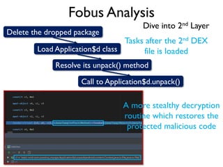 Fobus Analysis
Dive into 2nd Layer
Delete the dropped package
Load Application$d class
Resolve its unpack() method
Call to Application$d.unpack()
Tasks after the 2nd DEX
file is loaded
A more stealthy decryption
routine which restores the
protected malicious code
 
