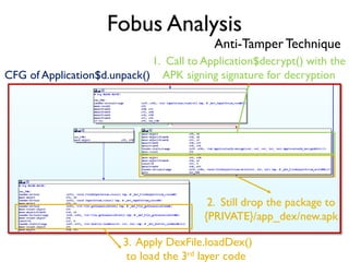 Fobus Analysis
Anti-Tamper Technique
CFG of Application$d.unpack()
1. Call to Application$decrypt() with the
APK signing signature for decryption
2. Still drop the package to
{PRIVATE}/app_dex/new.apk
3. Apply DexFile.loadDex()
to load the 3rd layer code
 