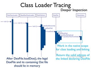 Class Loader Tracing
Work in the native scope
for class loading and linking
Return the valid address of
the linked declaring DexFileAfter DexFile.loadDex(), the legal
DexFile and its containing Oat file
should lie in memory
Deeper Inspection
 