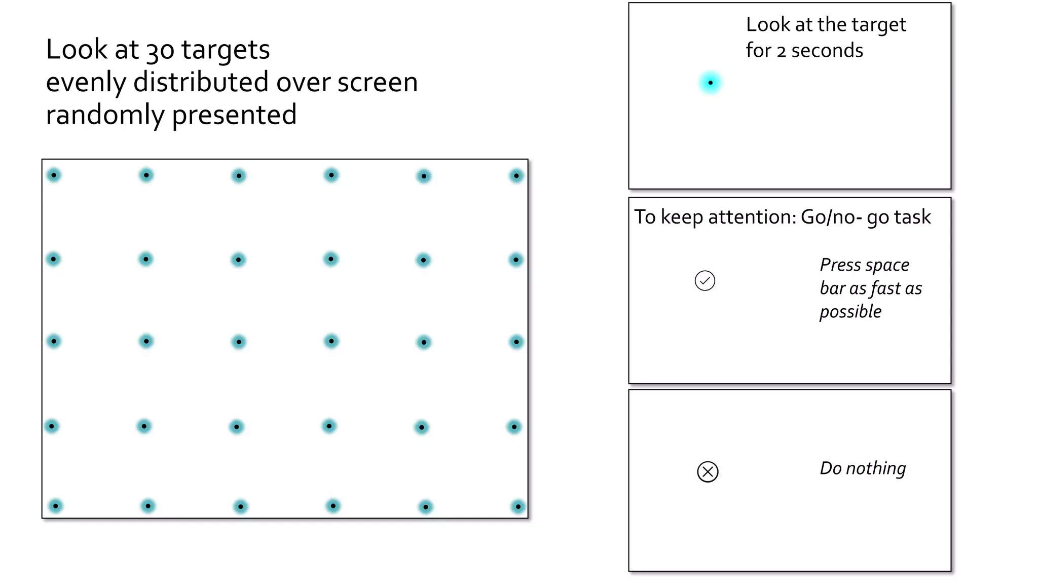 To keep attention: Go/no- go task
Press space
bar as fast as
possible
Do nothing
Look at 30 targets
evenly distributed over screen
randomly presented
Look at the target
for 2 seconds
 
