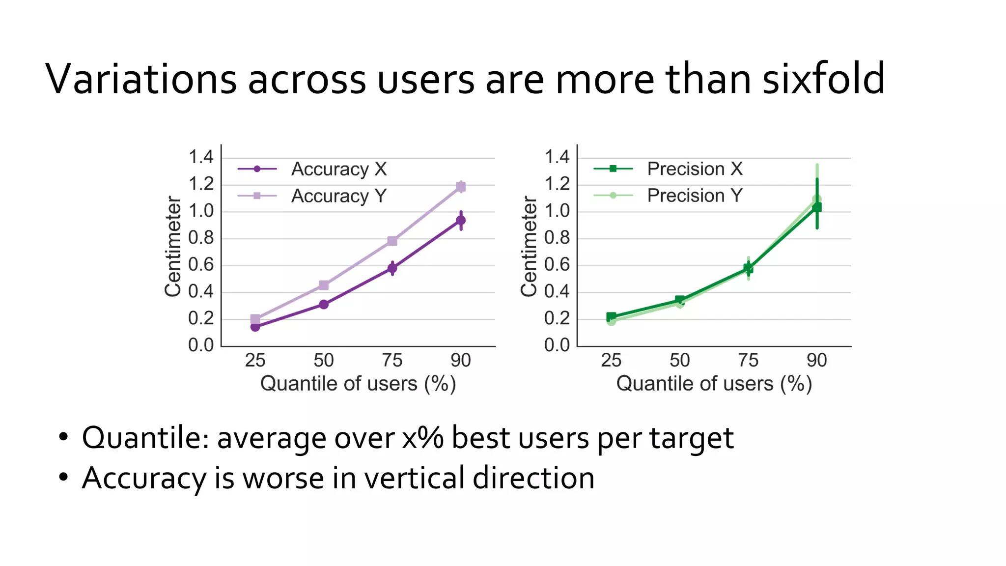 • Quantile: average over x% best users per target
• Accuracy is worse in vertical direction
Variations across users are more than sixfold
 