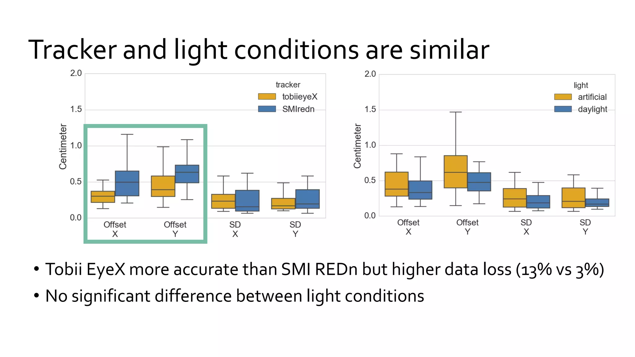 Tracker and light conditions are similar
• Tobii EyeX more accurate than SMI REDn but higher data loss (13% vs 3%)
• No significant difference between light conditions
 