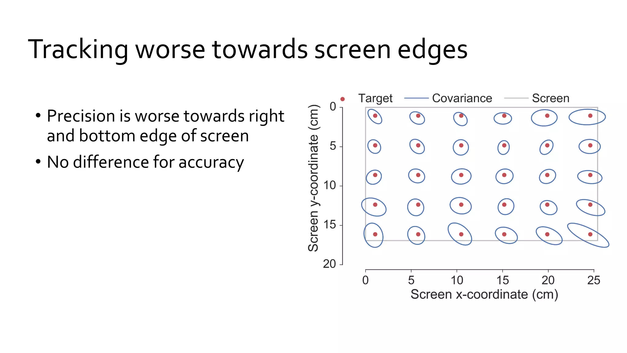 • Precision is worse towards right
and bottom edge of screen
• No difference for accuracy
Tracking worse towards screen edges
 