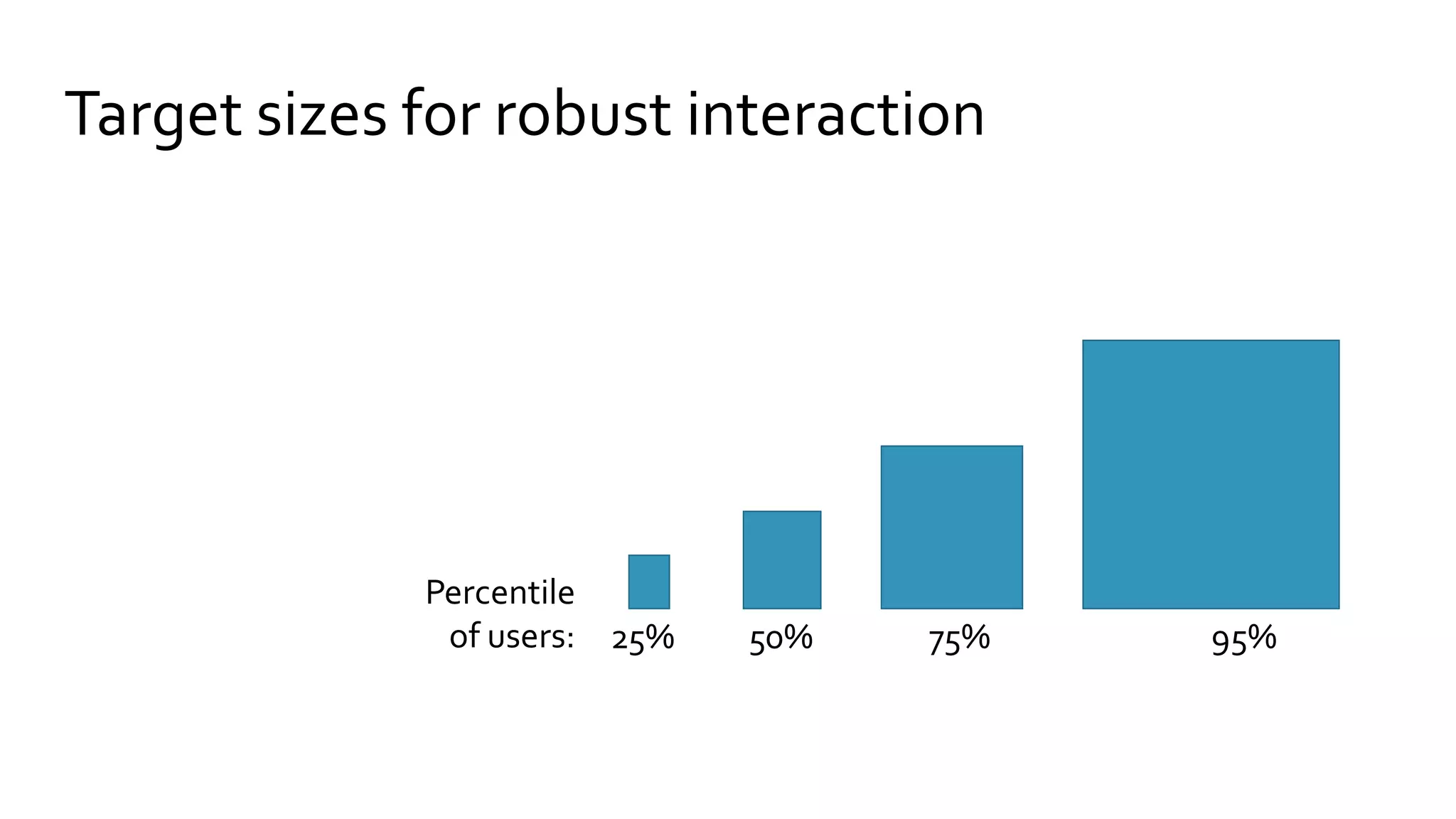 Target sizes for robust interaction
25% 50% 75% 95%
Percentile
of users:
 