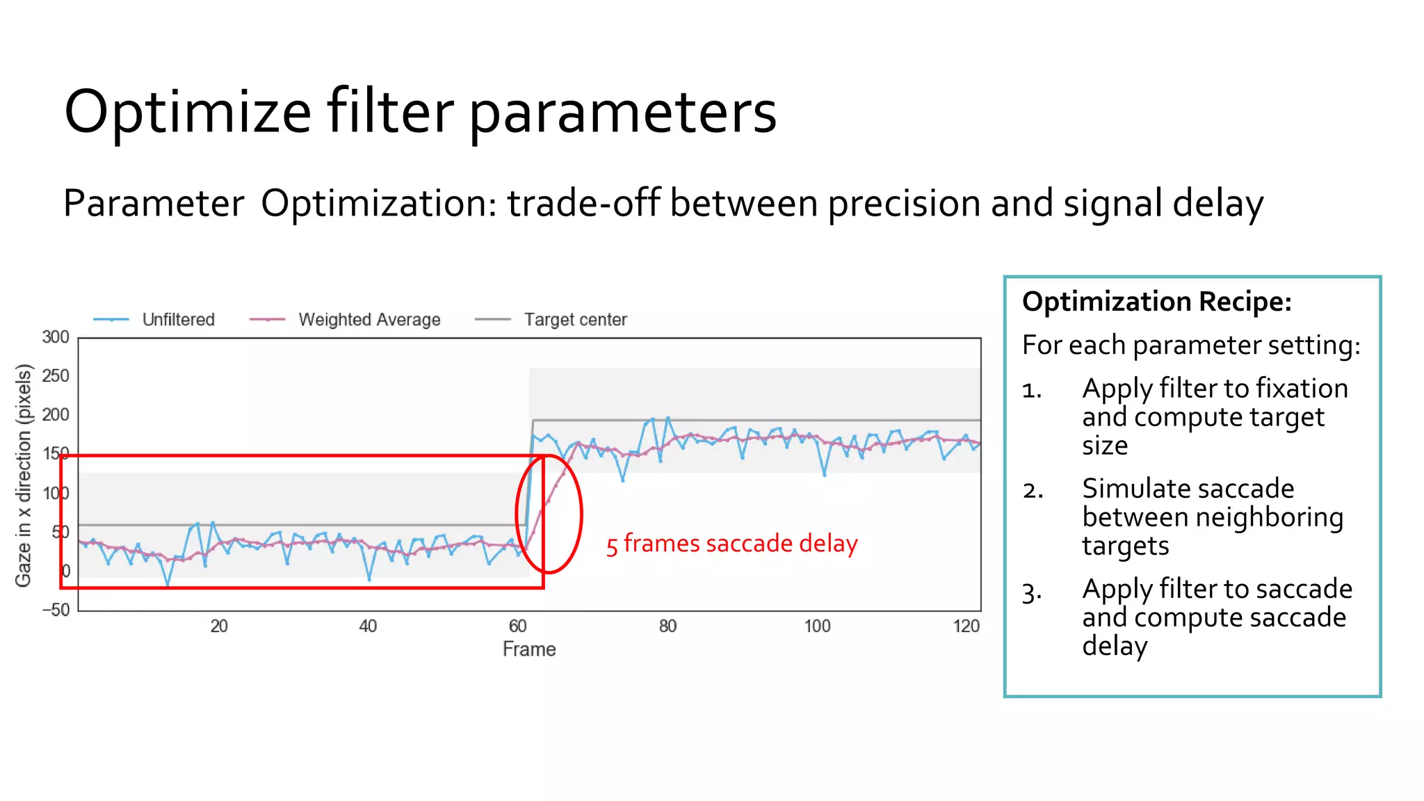 Optimize filter parameters
Parameter Optimization: trade-off between precision and signal delay
Optimization Recipe:
For each parameter setting:
1. Apply filter to fixation
and compute target
size
2. Simulate saccade
between neighboring
targets
3. Apply filter to saccade
and compute saccade
delay
5 frames saccade delay
 