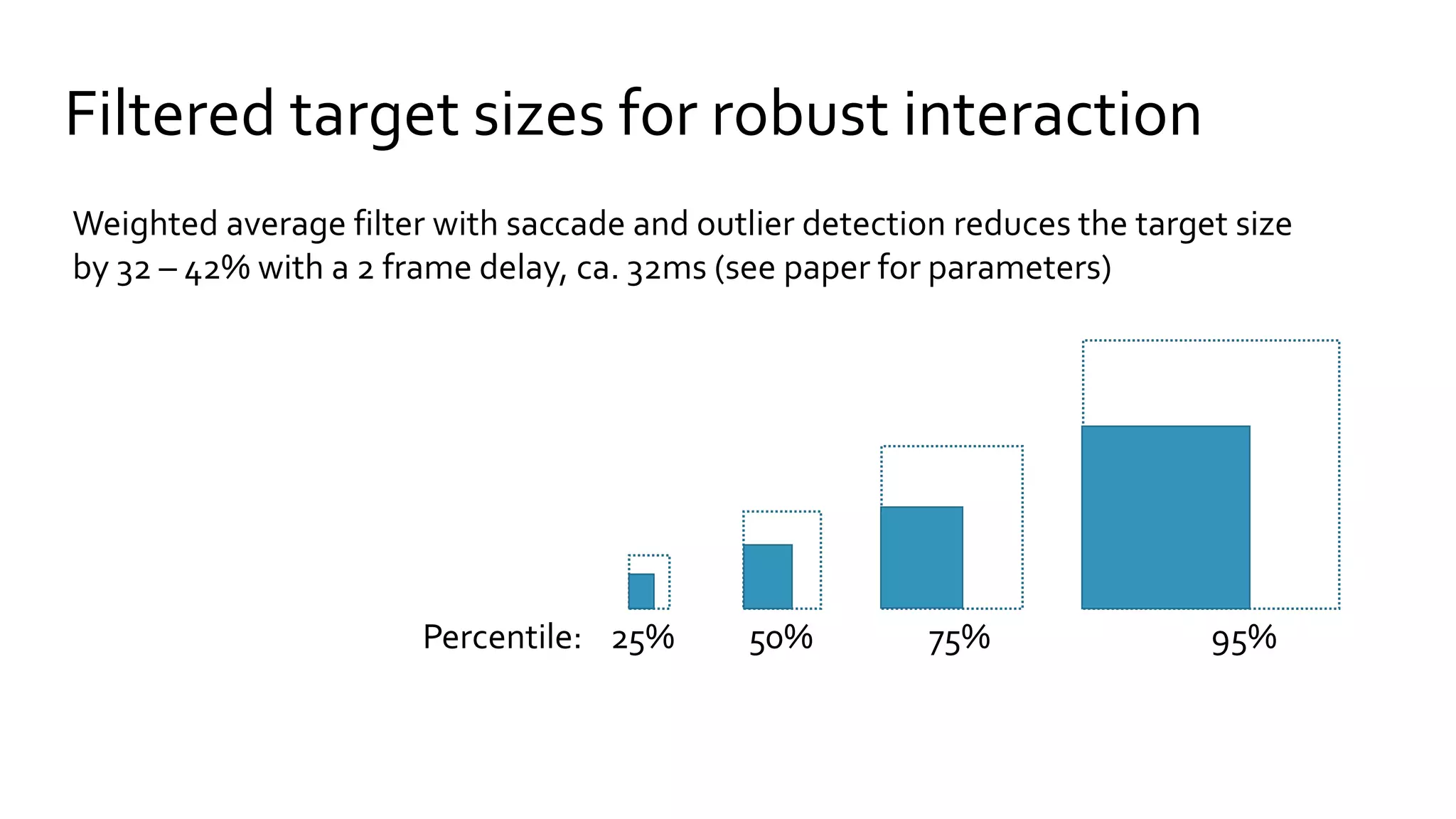 Filtered target sizes for robust interaction
25% 50% 75% 95%Percentile:
Weighted average filter with saccade and outlier detection reduces the target size
by 32 – 42% with a 2 frame delay, ca. 32ms (see paper for parameters)
 