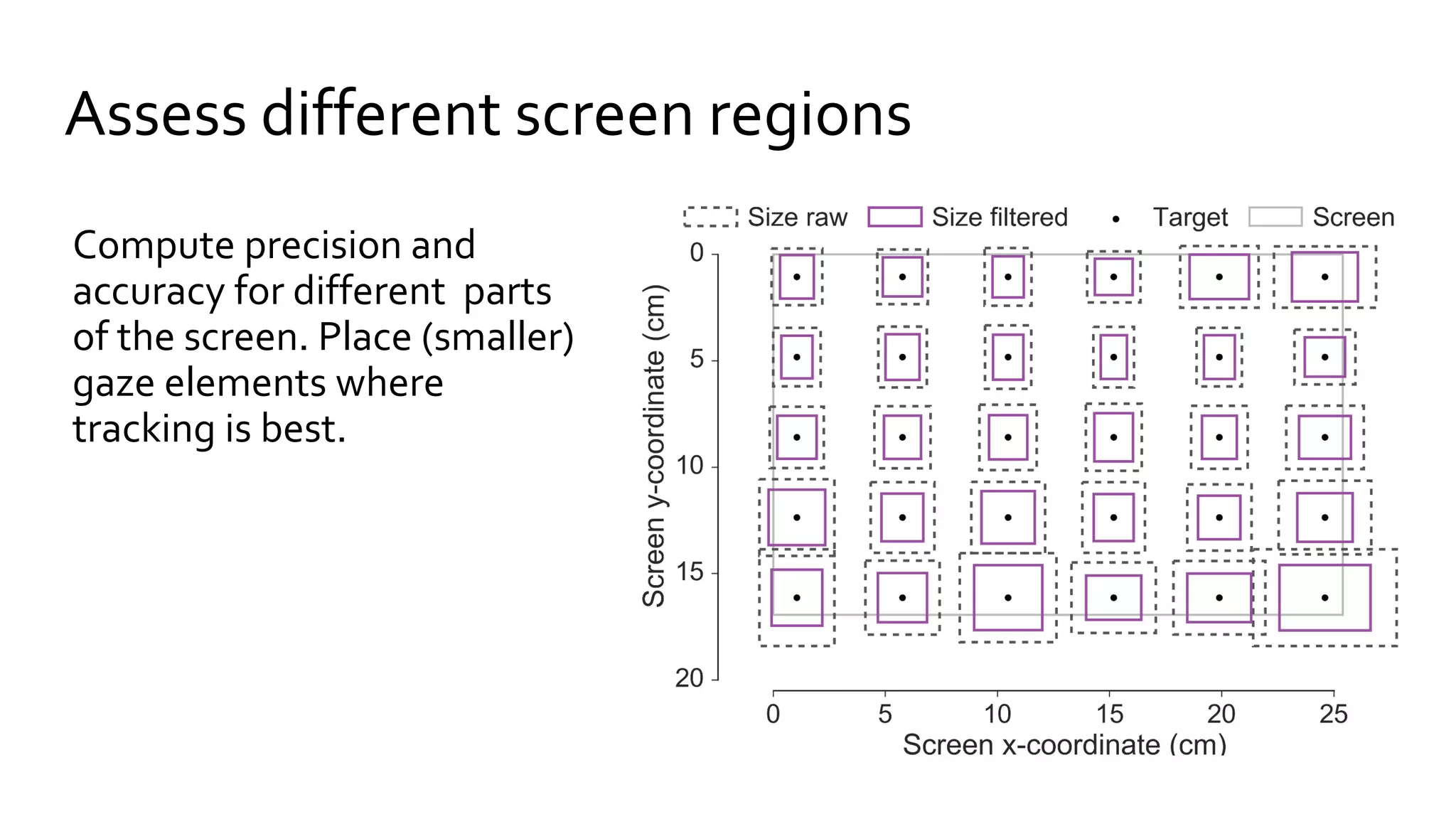 Assess different screen regions
Compute precision and
accuracy for different parts
of the screen. Place (smaller)
gaze elements where
tracking is best.
 