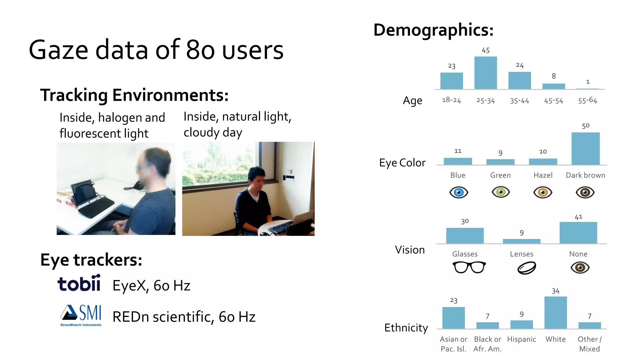 Gaze data of 80 users 23
45
24
8
1
18-24 25-34 35-44 45-54 55-64Age
11 9 10
50
Blue Green Hazel Dark brown
Eye Color
23
7 9
34
7
Asian or
Pac. Isl.
Black or
Afr. Am.
Hispanic White Other /
Mixed
Ethnicity
Inside, natural light,
cloudy day
Inside, halogen and
fluorescent light
REDn scientific, 60 Hz
EyeX, 60 Hz
Tracking Environments:
Demographics:
Eye trackers:
30
9
41
Glasses Lenses NoneVision
 
