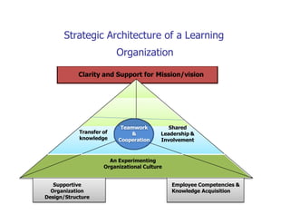 Strategic Architecture of a Learning
Organization
Clarity and Support for Mission/vision
Teamwork
&
Cooperation
Transfer of
knowledge
Shared
Leadership &
Involvement
An Experimenting
Organizational Culture
Supportive
Organization
Design/Structure
Employee Competencies &
Knowledge Acquisition
 