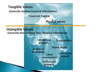 No net wealth creation; speculation in trading  (Rob Peter to pay Paul)Irrational Exuberance(Market traders/short termism)False Valuations(Enron: Ponzi Schemes; sub-prime mortgages, CDOs…)Encourage unsustainable pricing  	   (of securities CDOs, CDSs)INEVITABLE FINANCIAL MELTDOWNThe Ugly