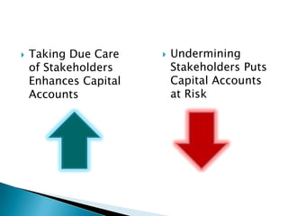 Far beyond the goods and services your company providesThe IMPACTS* those goods and services and the manner in which they are produced have on peoples’ livesWhat does your company do?* Real and perceived