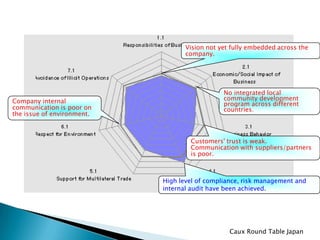 Board of directors CEO  Senior management Division heads and group managers Unit managers EmployeesWho participates?