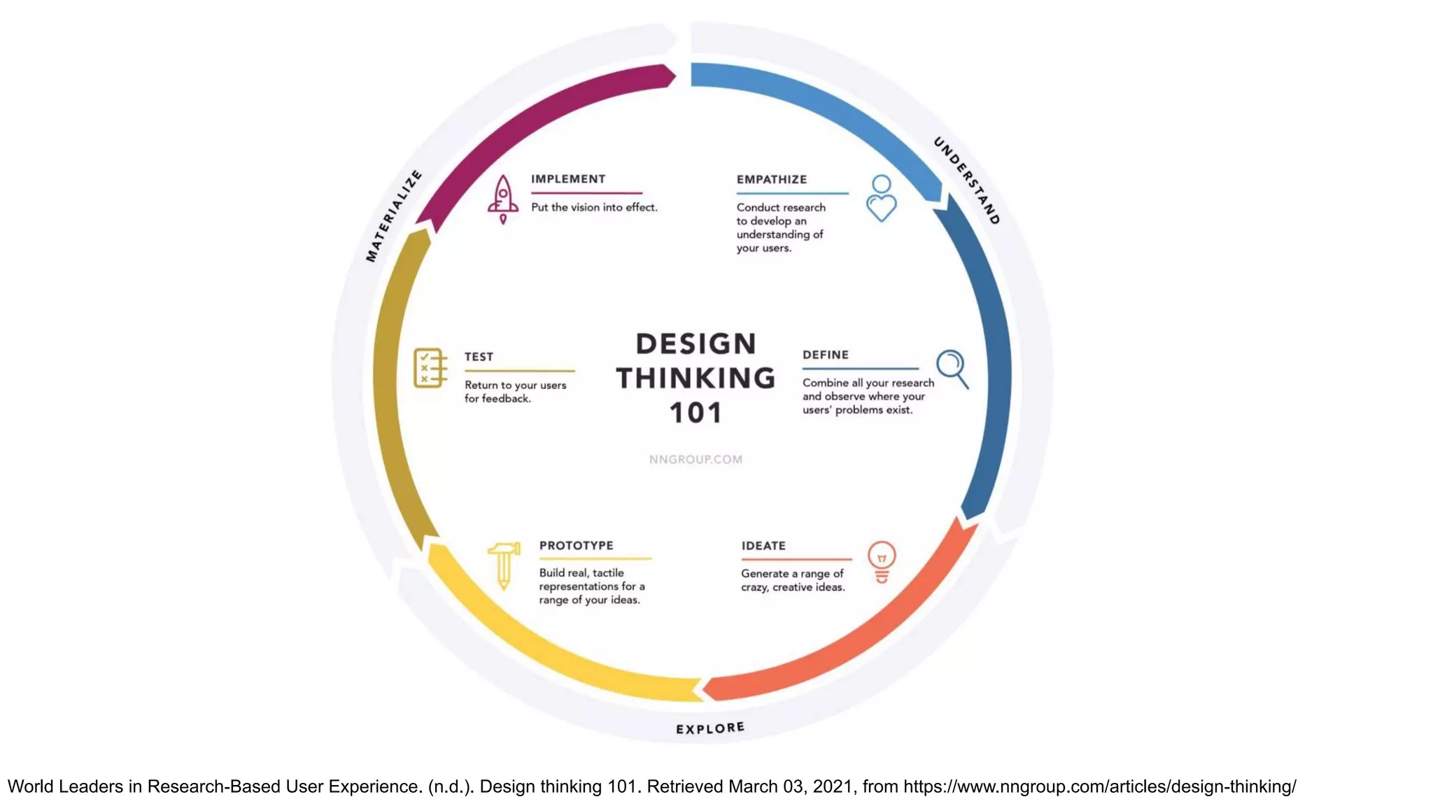 World Leaders in Research-Based User Experience. (n.d.). Design thinking 101. Retrieved March 03, 2021, from https://www.nngroup.com/articles/design-thinking/
 