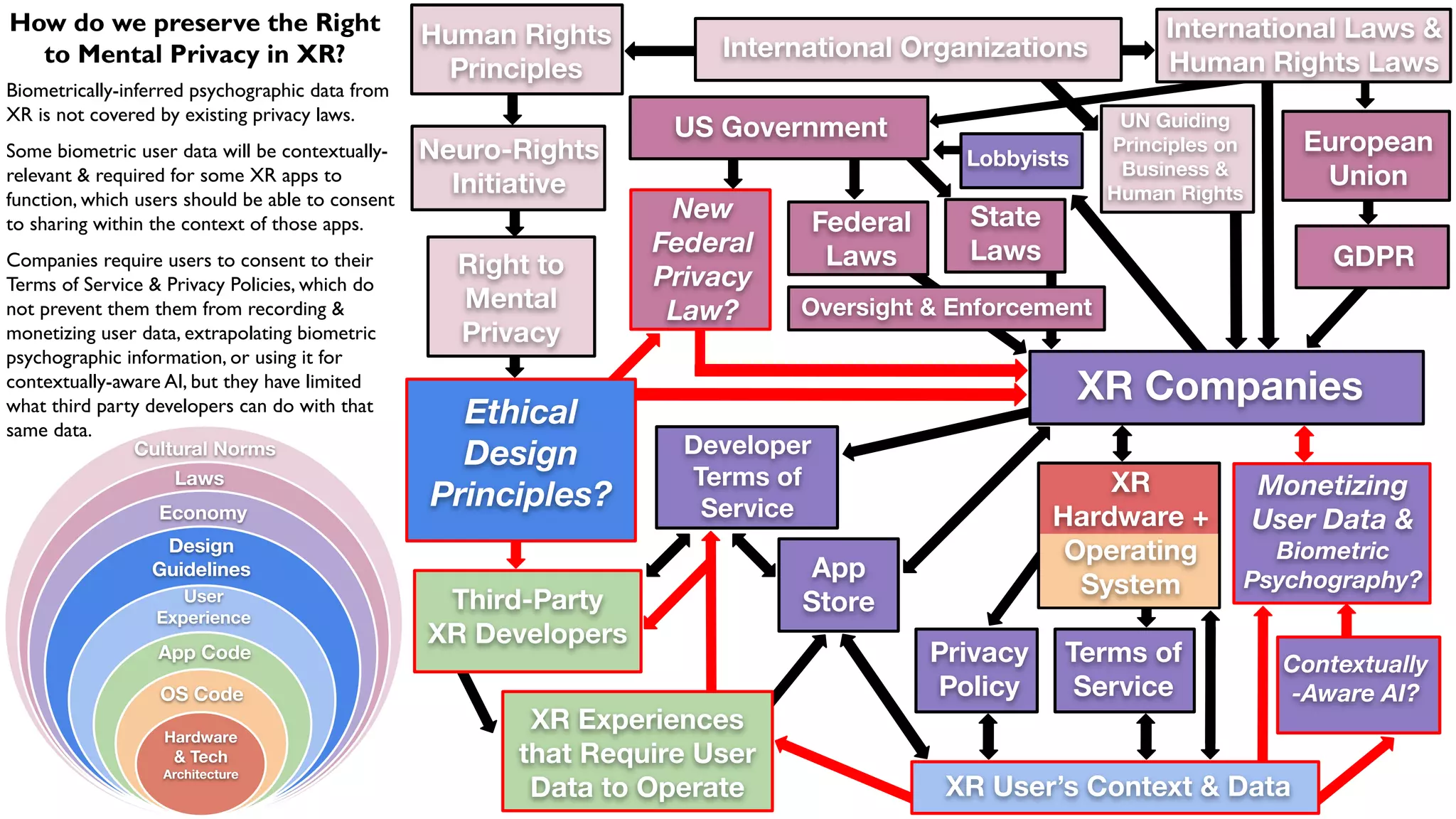 How do we preserve the Right
to Mental Privacy in XR?
Biometrically-inferred psychographic data from
XR is not covered by existing privacy laws.
Some biometric user data will be contextually-
relevant & required for some XR apps to
function, which users should be able to consent
to sharing within the context of those apps.
Companies require users to consent to their
Terms of Service & Privacy Policies, which do
not prevent them them from recording &
monetizing user data, extrapolating biometric
psychographic information, or using it for
contextually-aware AI, but they have limited
what third party developers can do with that
same data.
Human Rights
Principles
International Organizations
International Laws &
Human Rights Laws
UN Guiding
Principles on
Business &
Human Rights
Neuro-Rights
Initiative
Right to
Mental
Privacy
XR
Hardware +
Operating
System
Ethical
Design
Principles?
XR User’s Context & Data
Third-Party
XR Developers
XR Experiences
that Require User
Data to Operate
US Government
Lobbyists
European
Union
GDPR
XR Companies
State
Laws
Federal
Laws
Oversight & Enforcement
New
Federal
Privacy
Law?
Monetizing
User Data &
Biometric
Psychography?
Contextually
-Aware AI?
Terms of
Service
Privacy
Policy
App
Store
Developer
Terms of
Service
 