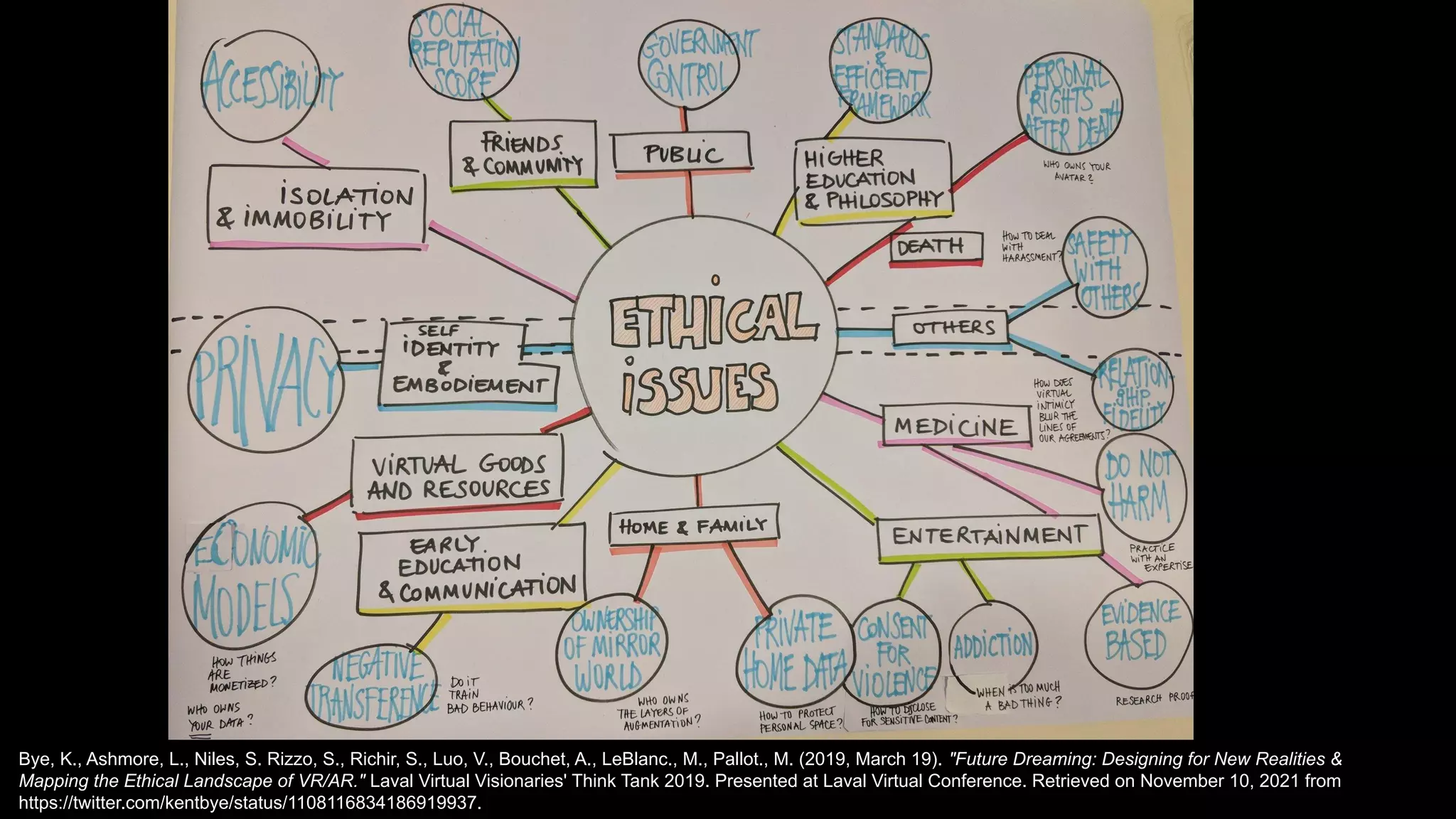 Bye, K., Ashmore, L., Niles, S. Rizzo, S., Richir, S., Luo, V., Bouchet, A., LeBlanc., M., Pallot., M. (2019, March 19). "Future Dreaming: Designing for New Realities &
Mapping the Ethical Landscape of VR/AR." Laval Virtual Visionaries' Think Tank 2019. Presented at Laval Virtual Conference. Retrieved on November 10, 2021 from
https://twitter.com/kentbye/status/1108116834186919937.
 