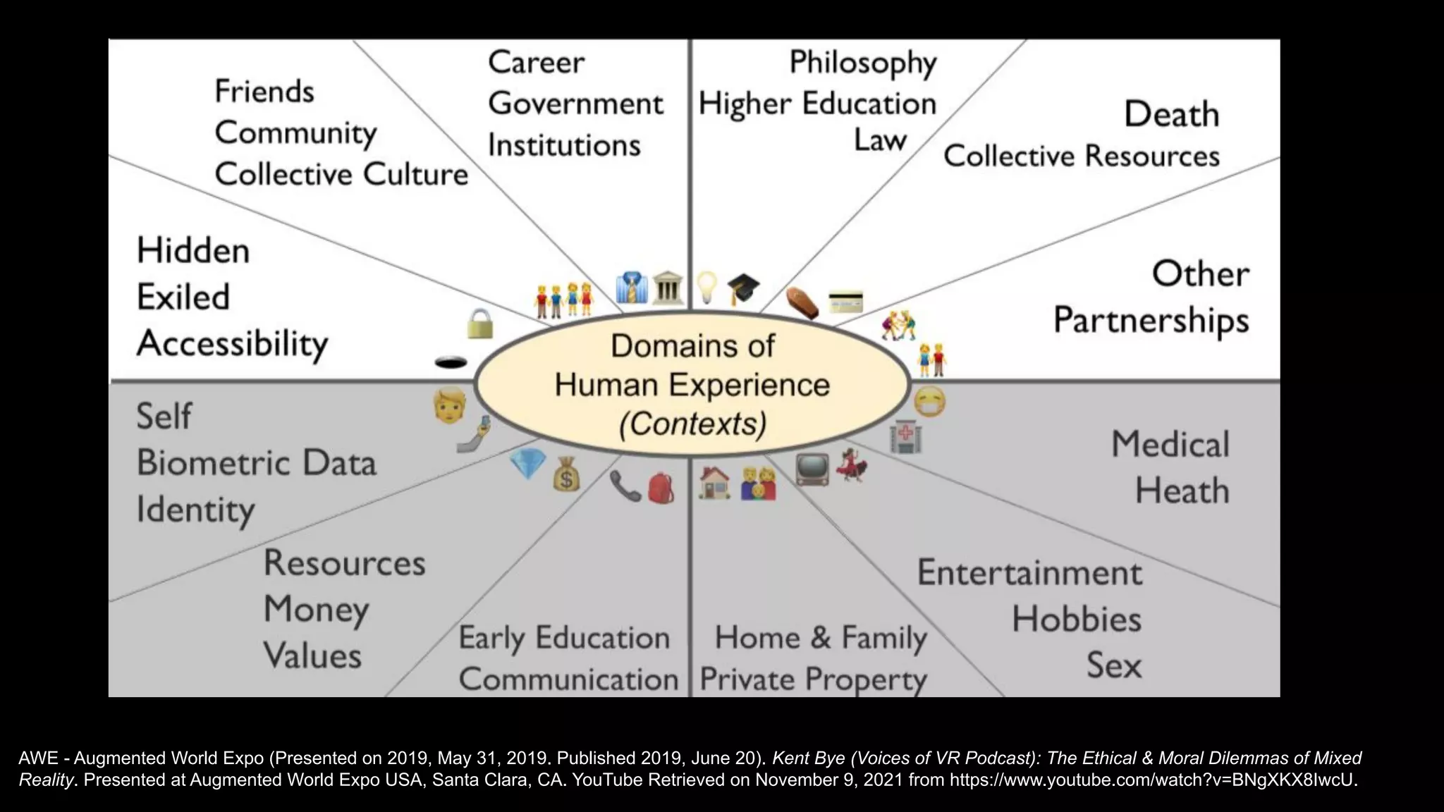 AWE - Augmented World Expo (Presented on 2019, May 31, 2019. Published 2019, June 20). Kent Bye (Voices of VR Podcast): The Ethical & Moral Dilemmas of Mixed
Reality. Presented at Augmented World Expo USA, Santa Clara, CA. YouTube Retrieved on November 9, 2021 from https://www.youtube.com/watch?v=BNgXKX8IwcU.
 