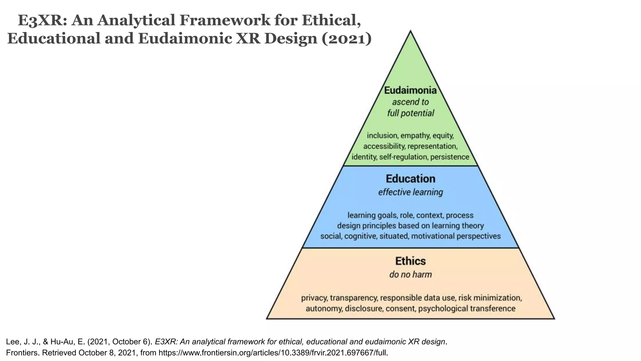 Lee, J. J., & Hu-Au, E. (2021, October 6). E3XR: An analytical framework for ethical, educational and eudaimonic XR design.
Frontiers. Retrieved October 8, 2021, from https://www.frontiersin.org/articles/10.3389/frvir.2021.697667/full.
E3XR: An Analytical Framework for Ethical,
Educational and Eudaimonic XR Design (2021)
 