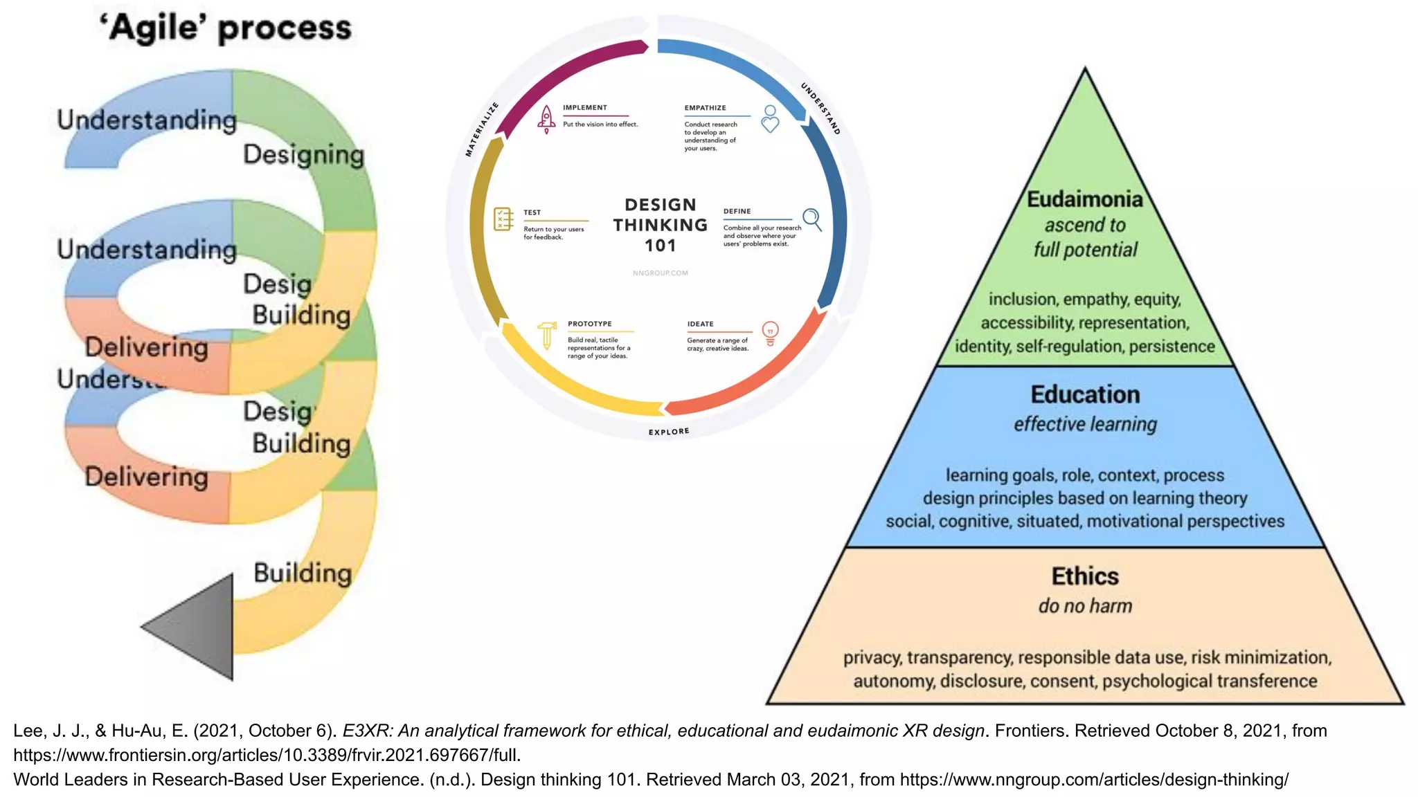 Lee, J. J., & Hu-Au, E. (2021, October 6). E3XR: An analytical framework for ethical, educational and eudaimonic XR design. Frontiers. Retrieved October 8, 2021, from
https://www.frontiersin.org/articles/10.3389/frvir.2021.697667/full.
World Leaders in Research-Based User Experience. (n.d.). Design thinking 101. Retrieved March 03, 2021, from https://www.nngroup.com/articles/design-thinking/
 