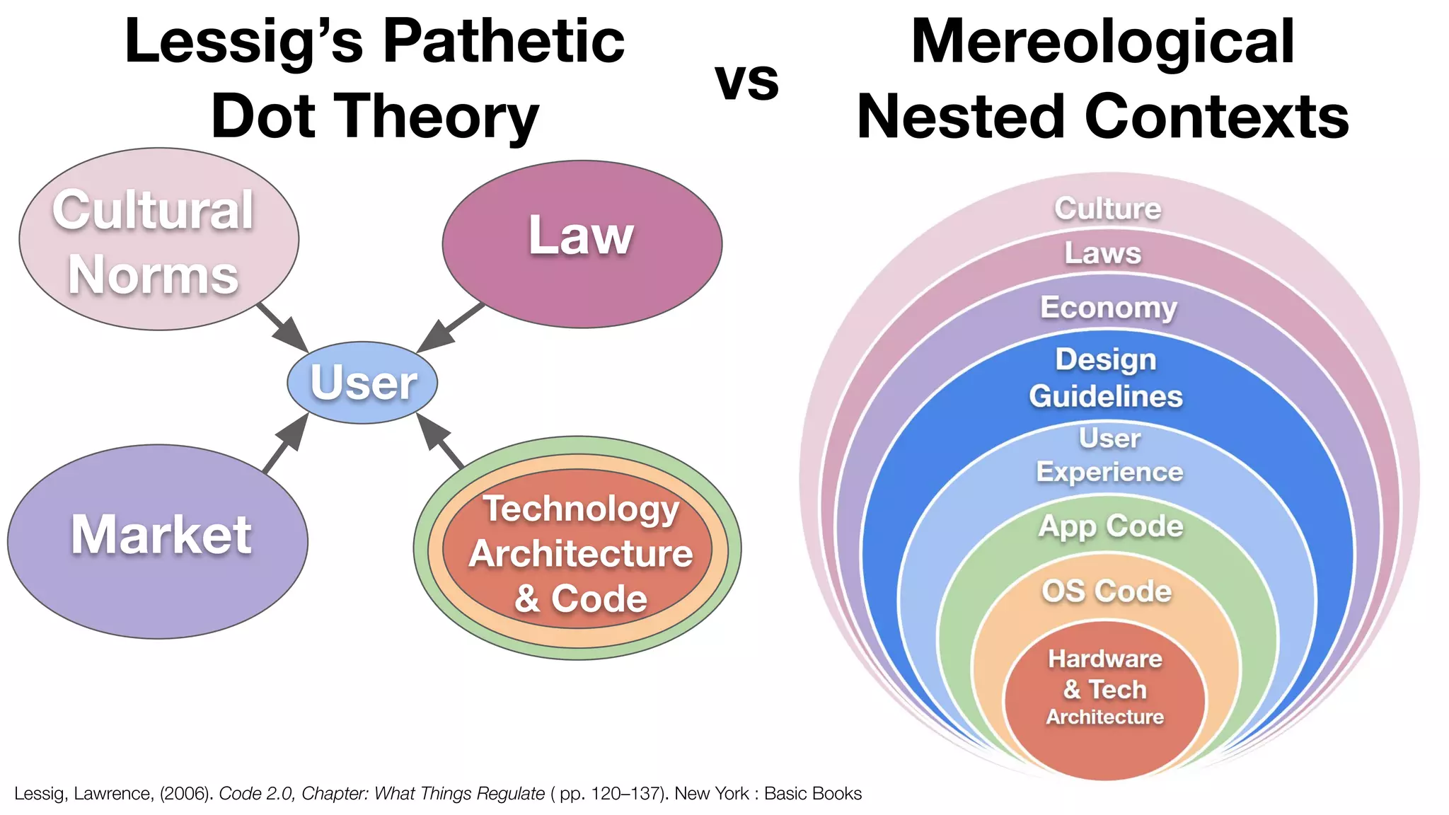 Lessig’s Pathetic
Dot Theory
Mereological
Nested Contexts
vs
Market
Law
Cultural
Norms
Technology
Architecture
& Code
User
Lessig, Lawrence, (2006). Code 2.0, Chapter: What Things Regulate ( pp. 120–137). New York : Basic Books
 