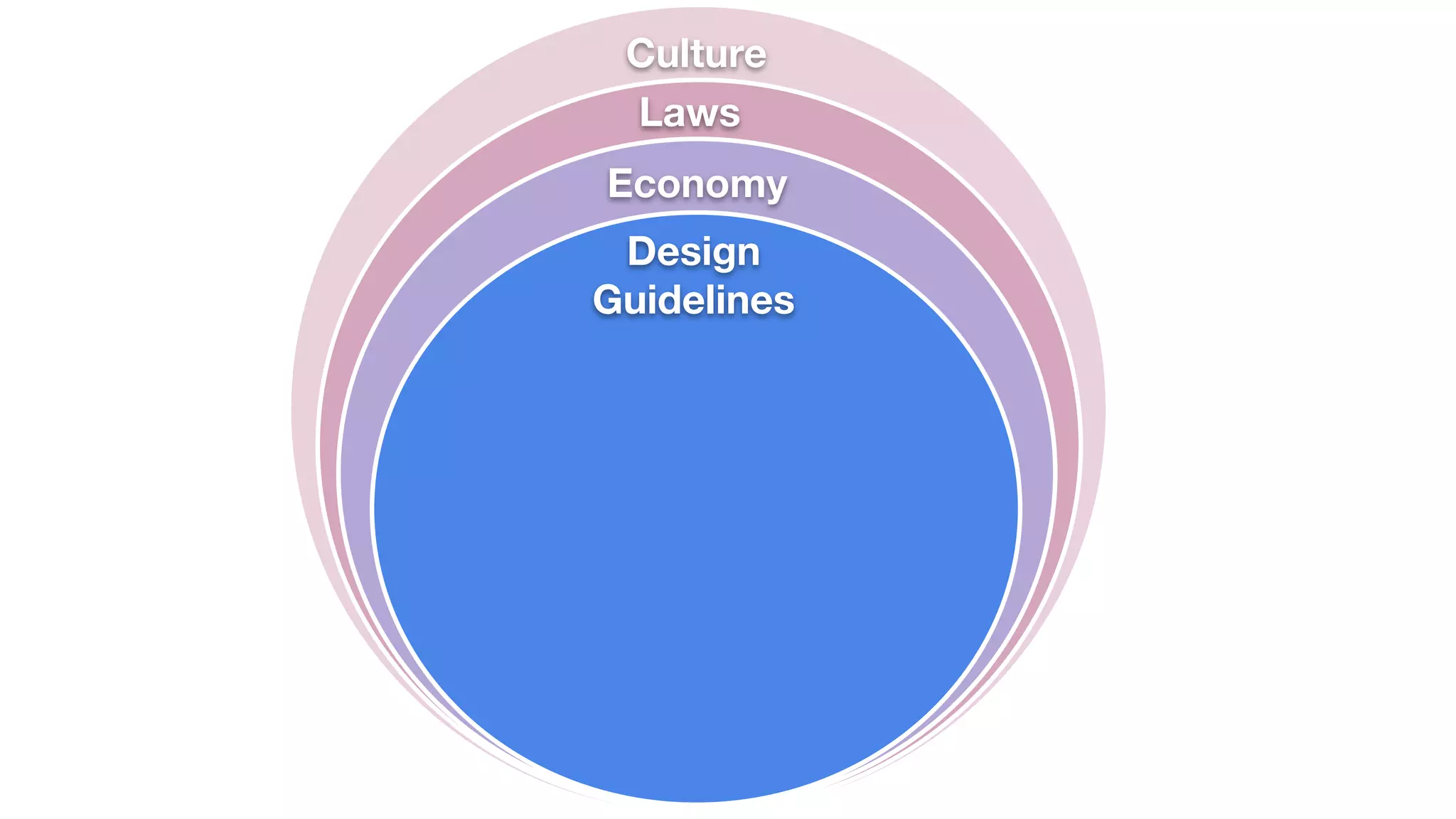 Economy
Laws
Culture
Design
Guidelines
 