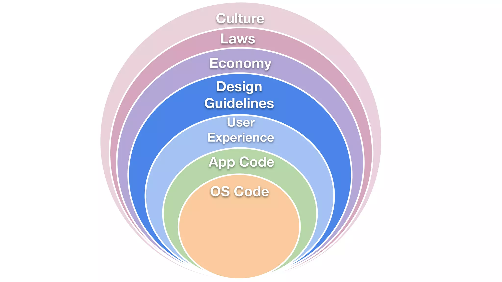 OS Code
App Code
User
Experience
Economy
Laws
Culture
Design
Guidelines
 