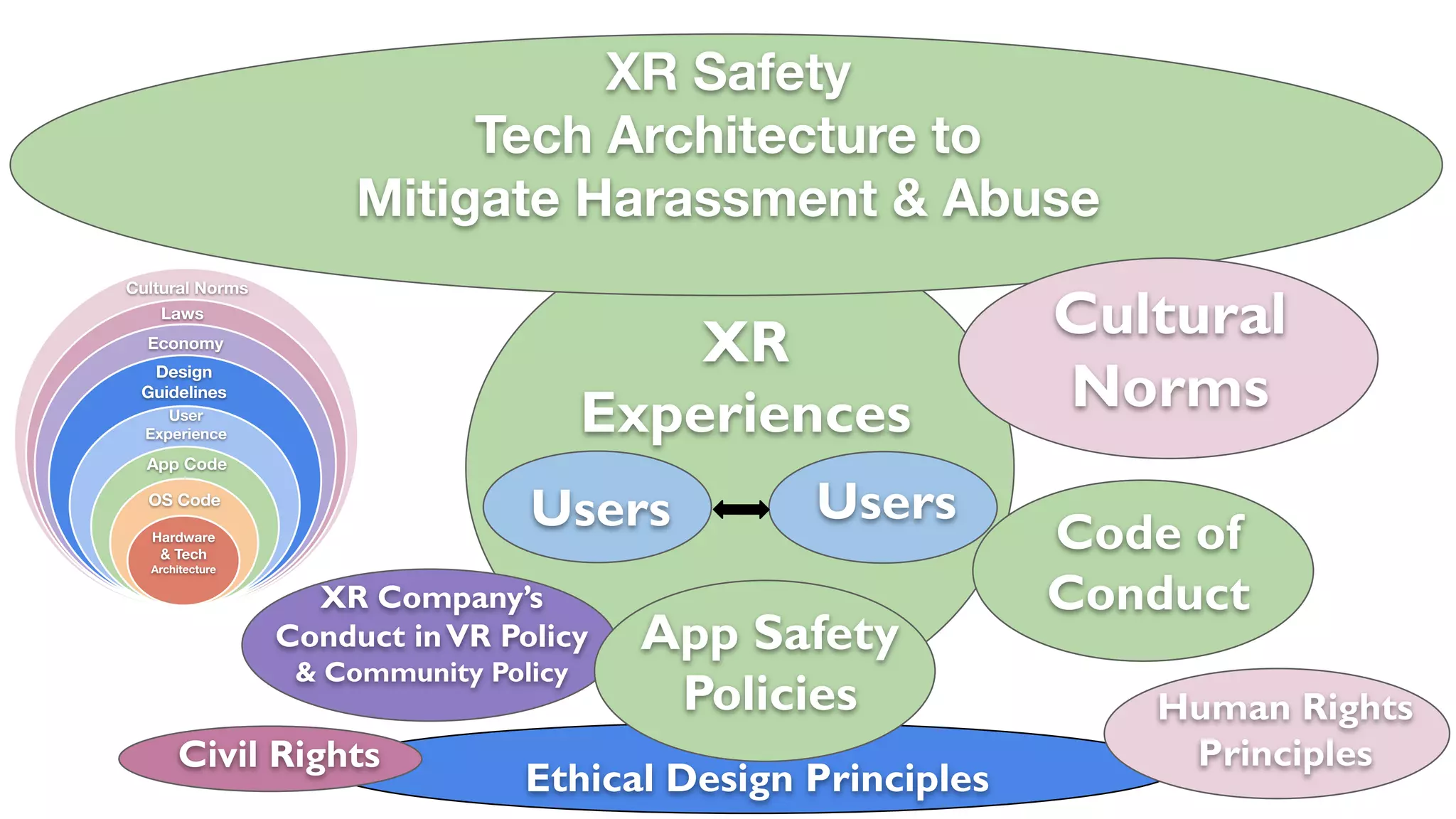 XR Company’s
Conduct inVR Policy
& Community Policy
Ethical Design Principles
XR
Experiences
Users
Users
App Safety
Policies
Civil Rights
XR Safety
Tech Architecture to
Mitigate Harassment & Abuse
Human Rights
Principles
Cultural
Norms
Code of
Conduct
 