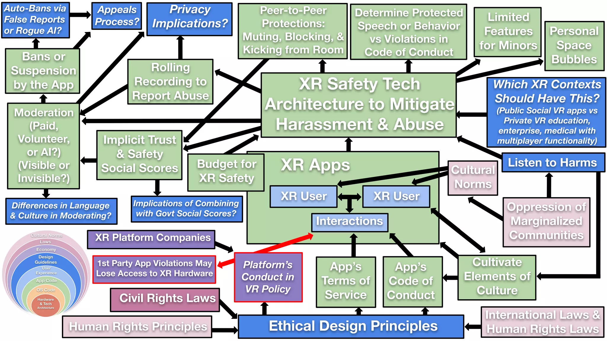 {
Human Rights Principles
International Laws &
Human Rights Laws
XR User
XR Apps
Civil Rights Laws
Ethical Design Principles
XR Platform Companies
XR User
App’s
Code of
Conduct
App’s
Terms of
Service
Cultural
Norms
Cultivate
Elements of
Culture
Oppression of
Marginalized
Communities
Budget for
XR Safety
Listen to Harms
XR Safety Tech
Architecture to Mitigate
Harassment & Abuse
Peer-to-Peer
Protections:
Muting, Blocking, &
Kicking from Room
Personal
Space
Bubbles
Moderation
(Paid,
Volunteer,
or AI?)
(Visible or
Invisible?)
Bans or
Suspension
by the App Which XR Contexts
Should Have This?
(Public Social VR apps vs
Private VR education,
enterprise, medical with
multiplayer functionality)
Rolling
Recording to
Report Abuse
Implicit Trust
& Safety
Social Scores
Privacy
Implications?
Implications of Combining
with Govt Social Scores?
Determine Protected
Speech or Behavior
vs Violations in
Code of Conduct
Appeals
Process?
1st Party App Violations May
Lose Access to XR Hardware
Platform’s
Conduct in
VR Policy
Interactions
Auto-Bans via
False Reports
or Rogue AI?
Diﬀerences in Language
& Culture in Moderating?
Limited
Features
for Minors
 