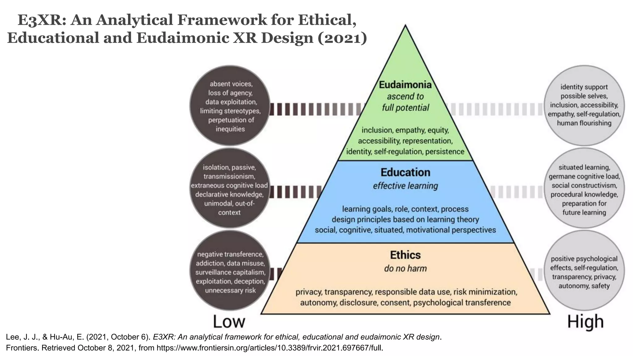 Lee, J. J., & Hu-Au, E. (2021, October 6). E3XR: An analytical framework for ethical, educational and eudaimonic XR design.
Frontiers. Retrieved October 8, 2021, from https://www.frontiersin.org/articles/10.3389/frvir.2021.697667/full.
E3XR: An Analytical Framework for Ethical,
Educational and Eudaimonic XR Design (2021)
 