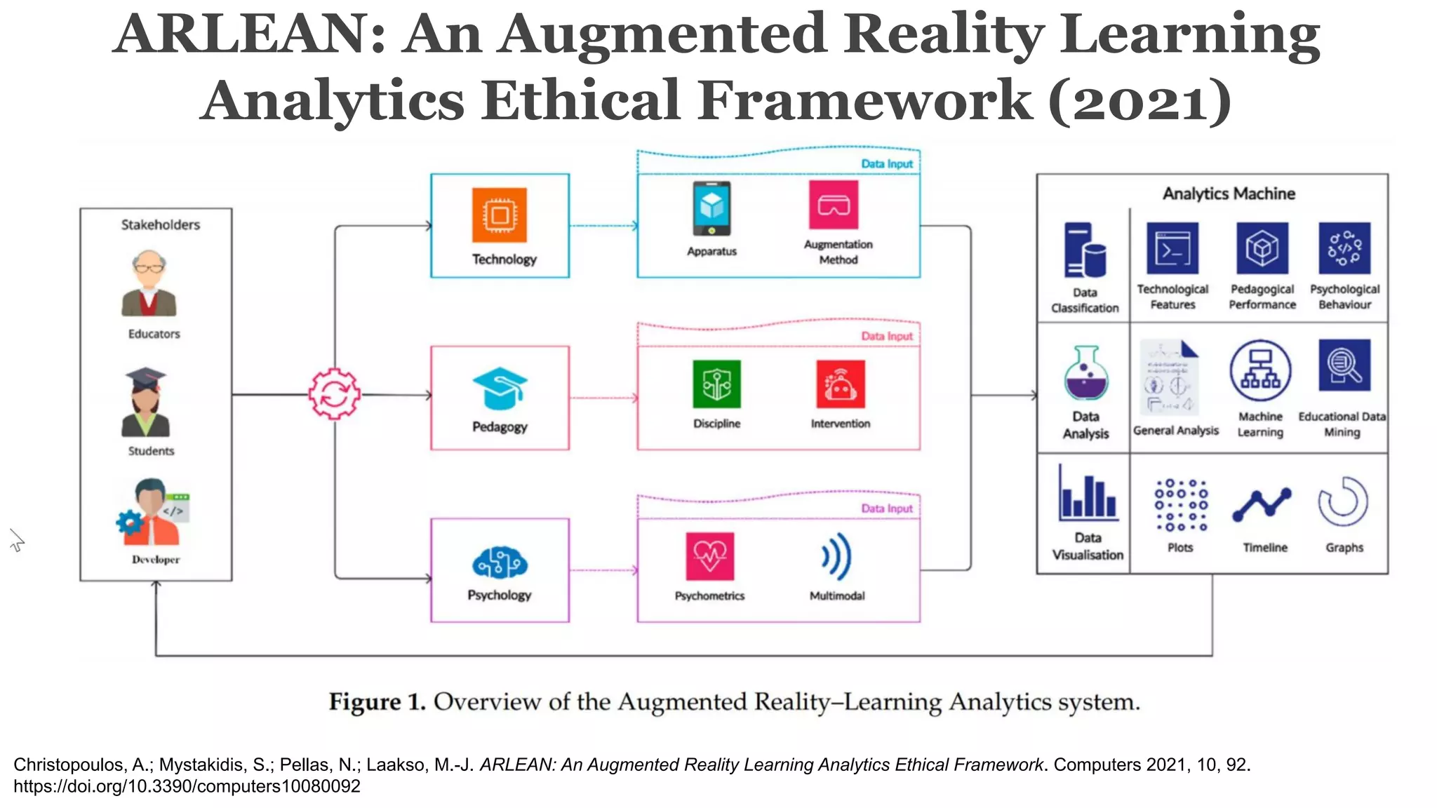 Christopoulos, A.; Mystakidis, S.; Pellas, N.; Laakso, M.-J. ARLEAN: An Augmented Reality Learning Analytics Ethical Framework. Computers 2021, 10, 92.
https://doi.org/10.3390/computers10080092
ARLEAN: An Augmented Reality Learning
Analytics Ethical Framework (2021)
 