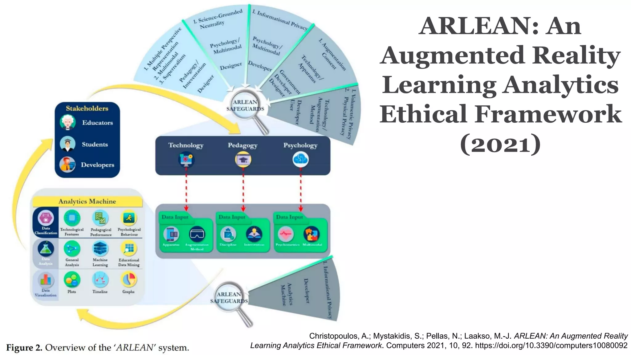 ARLEAN: An
Augmented Reality
Learning Analytics
Ethical Framework
(2021)
Christopoulos, A.; Mystakidis, S.; Pellas, N.; Laakso, M.-J. ARLEAN: An Augmented Reality
Learning Analytics Ethical Framework. Computers 2021, 10, 92. https://doi.org/10.3390/computers10080092
 