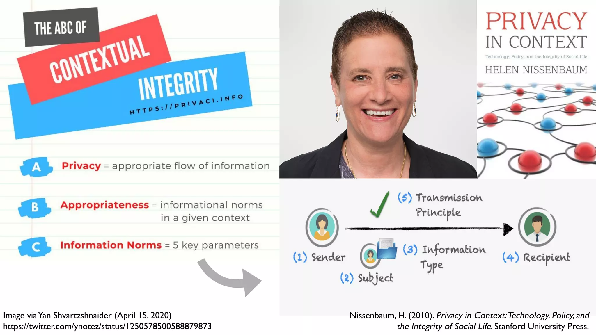 Image viaYan Shvartzshnaider (April 15, 2020)
https://twitter.com/ynotez/status/1250578500588879873
Nissenbaum, H. (2010). Privacy in Context:Technology, Policy, and
the Integrity of Social Life. Stanford University Press.
 