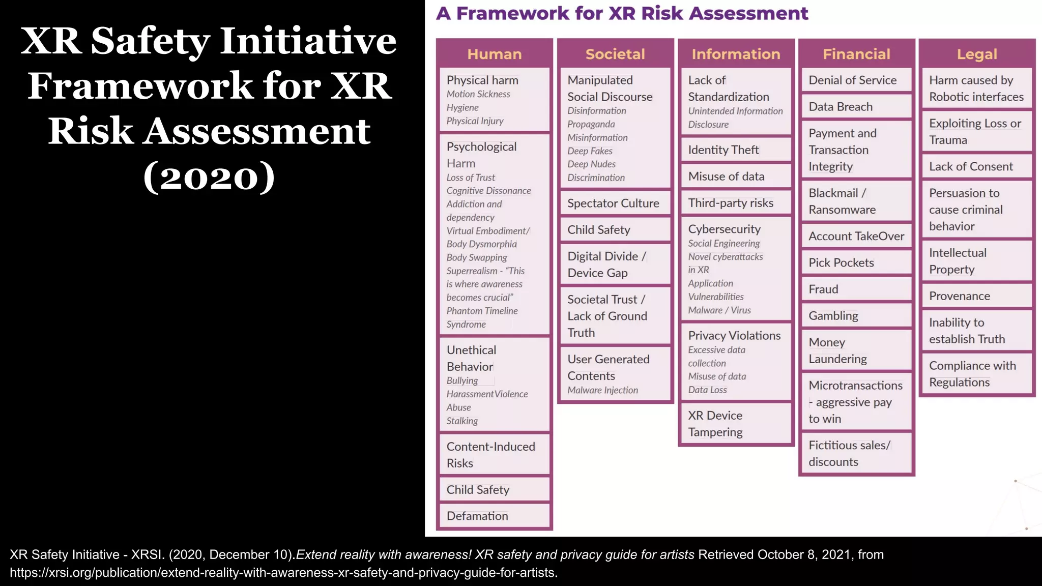 XR Safety Initiative - XRSI. (2020, December 10).Extend reality with awareness! XR safety and privacy guide for artists Retrieved October 8, 2021, from
https://xrsi.org/publication/extend-reality-with-awareness-xr-safety-and-privacy-guide-for-artists.
XR Safety Initiative
Framework for XR
Risk Assessment
(2020)
 