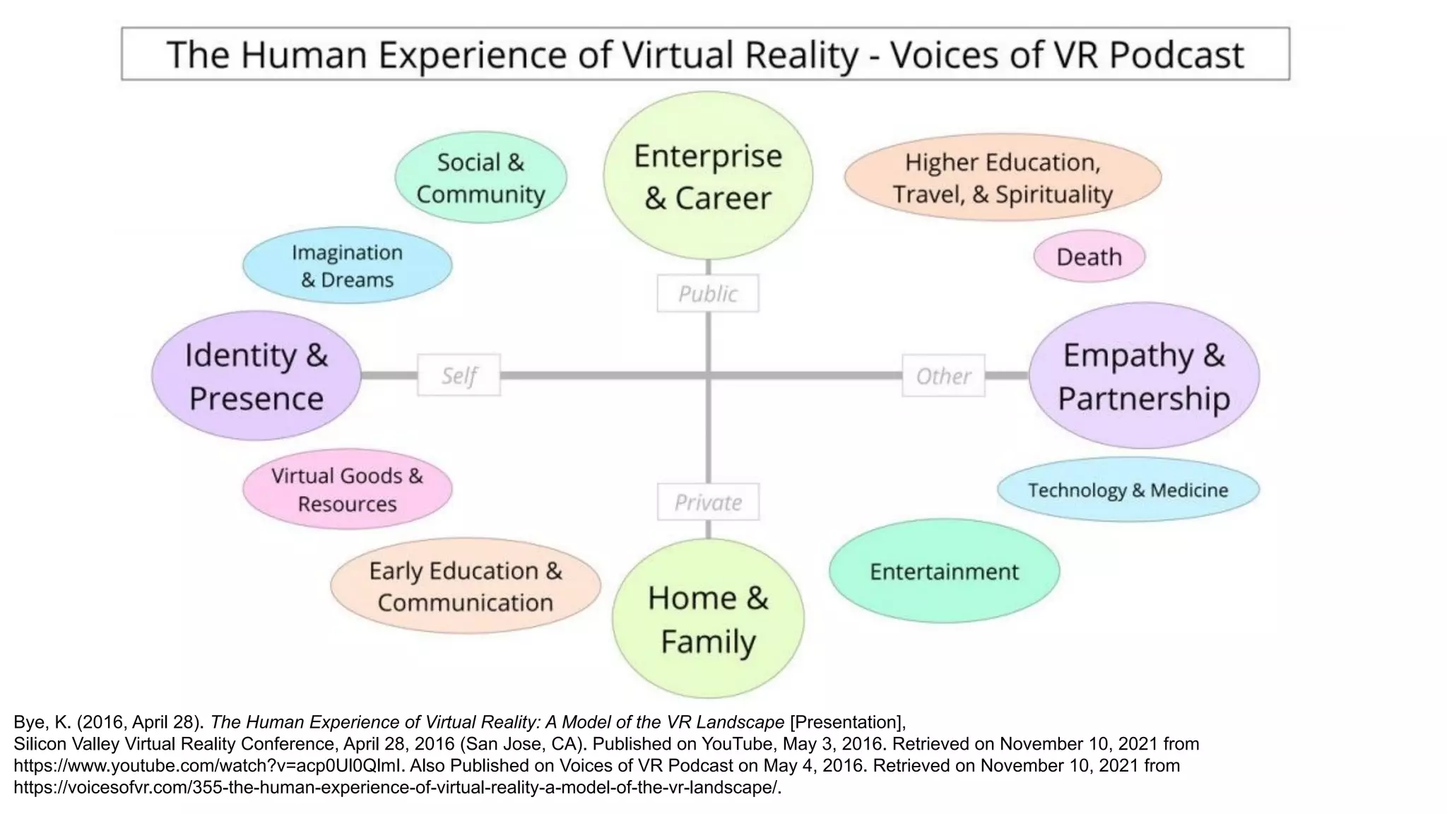 Bye, K. (2016, April 28). The Human Experience of Virtual Reality: A Model of the VR Landscape [Presentation],
Silicon Valley Virtual Reality Conference, April 28, 2016 (San Jose, CA). Published on YouTube, May 3, 2016. Retrieved on November 10, 2021 from
https://www.youtube.com/watch?v=acp0Ul0QlmI. Also Published on Voices of VR Podcast on May 4, 2016. Retrieved on November 10, 2021 from
https://voicesofvr.com/355-the-human-experience-of-virtual-reality-a-model-of-the-vr-landscape/.
 