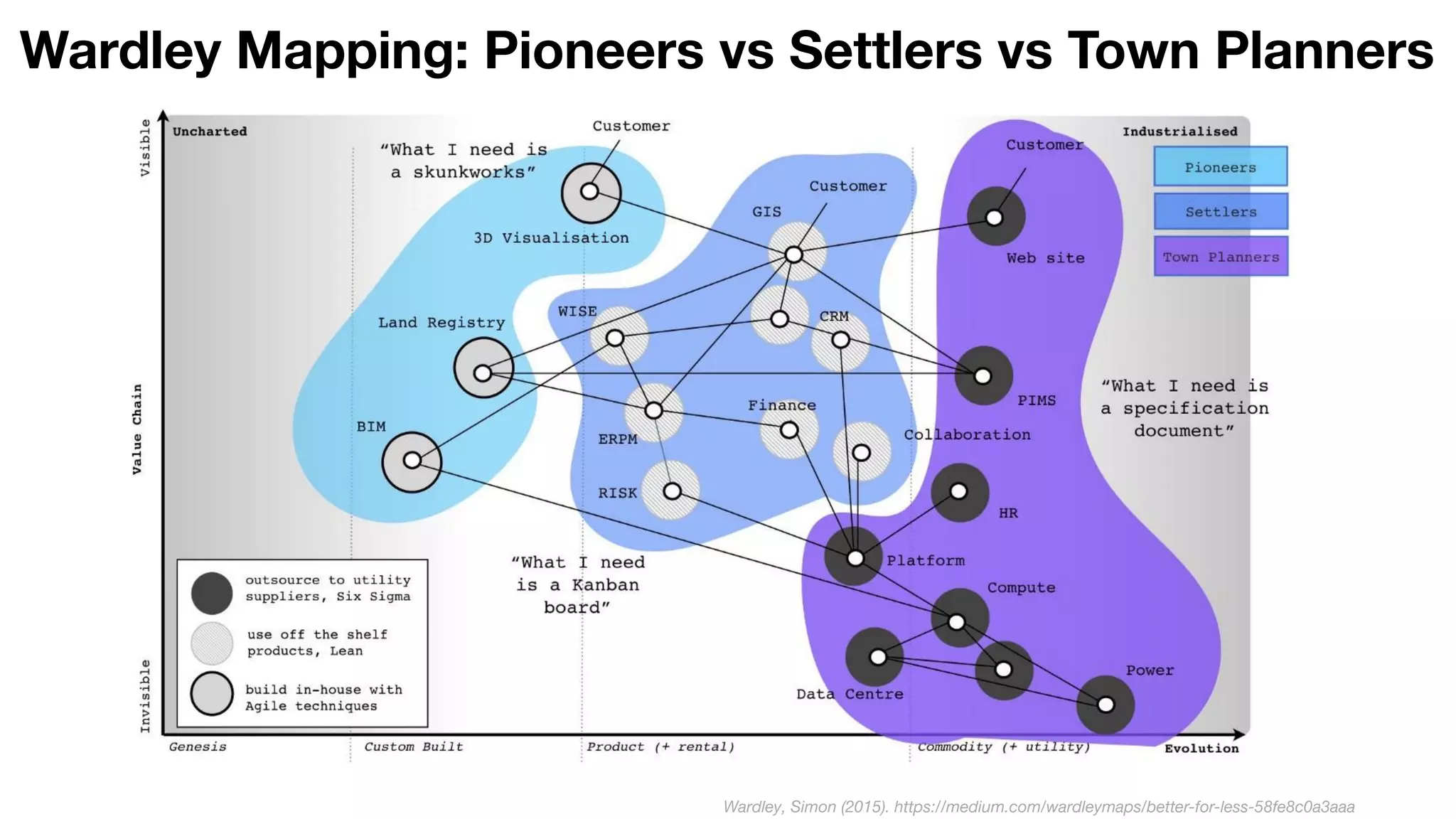 Wardley Mapping: Pioneers vs Settlers vs Town Planners
Wardley, Simon (2015). https://medium.com/wardleymaps/better-for-less-58fe8c0a3aaa
 