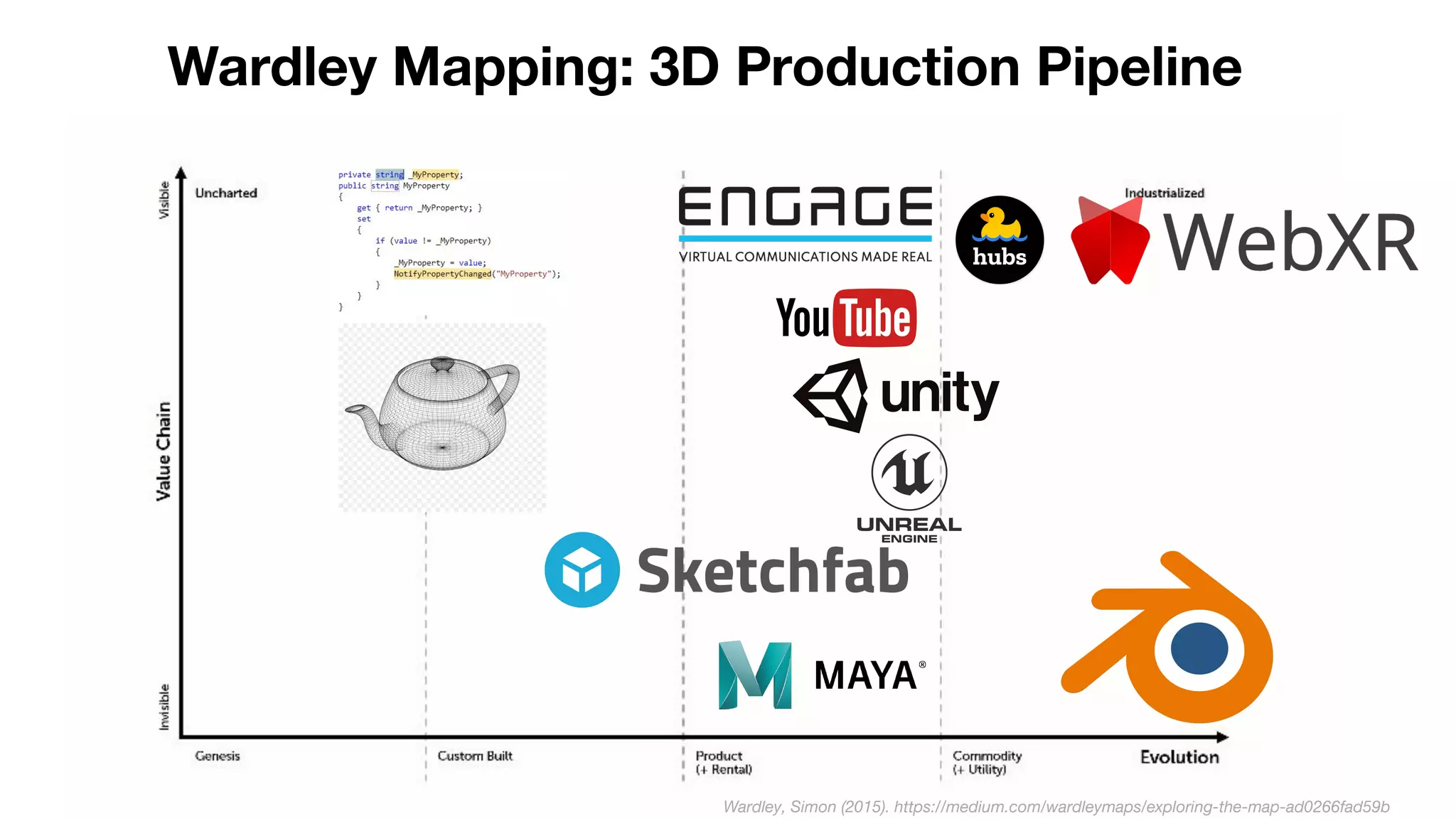 Wardley Mapping: 3D Production Pipeline
Wardley, Simon (2015). https://medium.com/wardleymaps/exploring-the-map-ad0266fad59b
 