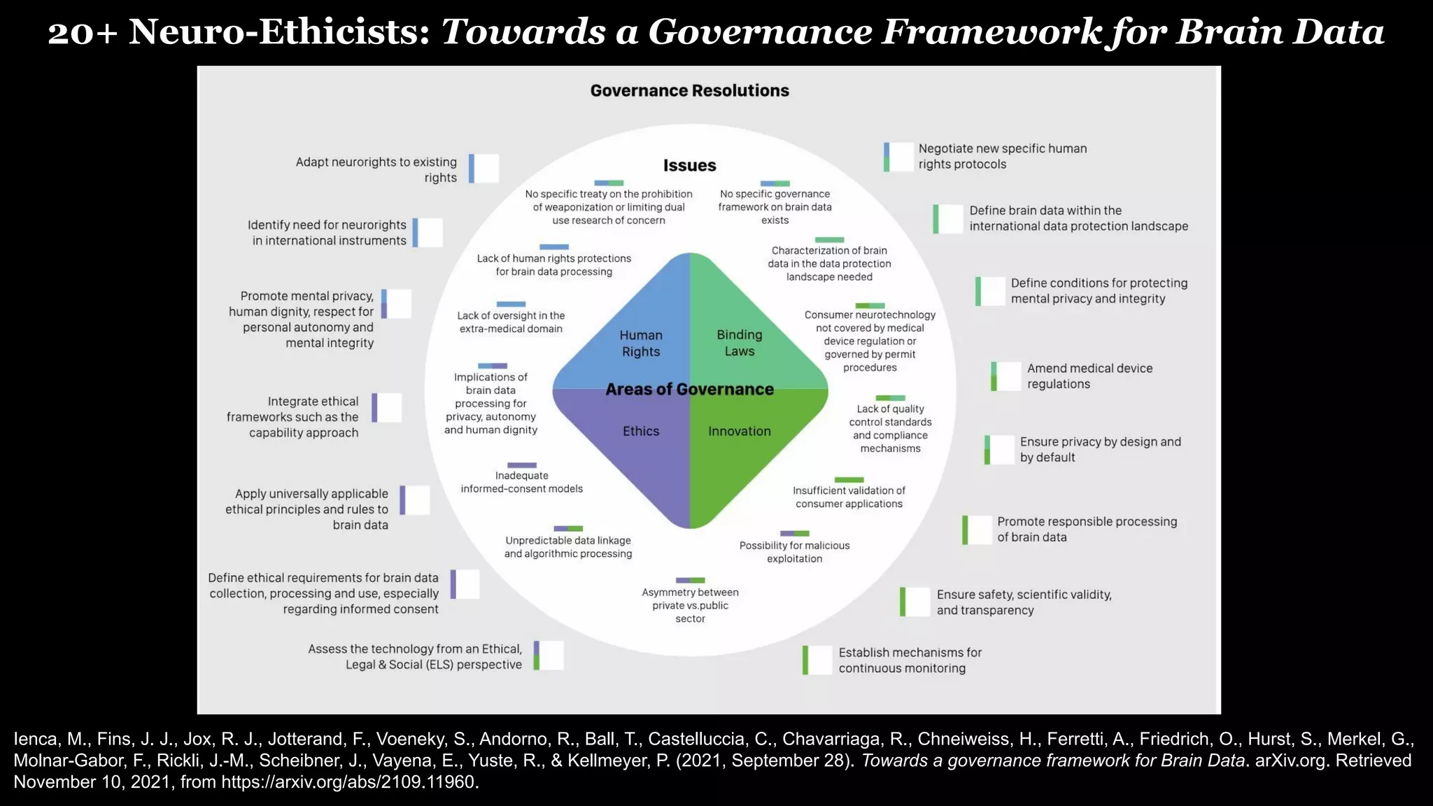 20+ Neuro-Ethicists: Towards a Governance Framework for Brain Data
Ienca, M., Fins, J. J., Jox, R. J., Jotterand, F., Voeneky, S., Andorno, R., Ball, T., Castelluccia, C., Chavarriaga, R., Chneiweiss, H., Ferretti, A., Friedrich, O., Hurst, S., Merkel, G.,
Molnar-Gabor, F., Rickli, J.-M., Scheibner, J., Vayena, E., Yuste, R., & Kellmeyer, P. (2021, September 28). Towards a governance framework for Brain Data. arXiv.org. Retrieved
November 10, 2021, from https://arxiv.org/abs/2109.11960.
 