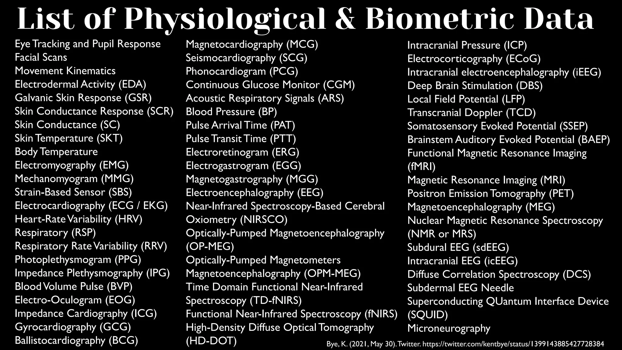 Eye Tracking and Pupil Response
Facial Scans
Movement Kinematics
Electrodermal Activity (EDA)
Galvanic Skin Response (GSR)
Skin Conductance Response (SCR)
Skin Conductance (SC)
Skin Temperature (SKT)
Body Temperature
Electromyography (EMG)
Mechanomyogram (MMG)
Strain-Based Sensor (SBS)
Electrocardiography (ECG / EKG)
Heart-RateVariability (HRV)
Respiratory (RSP)
Respiratory RateVariability (RRV)
Photoplethysmogram (PPG)
Impedance Plethysmography (IPG)
BloodVolume Pulse (BVP)
Electro-Oculogram (EOG)
Impedance Cardiography (ICG)
Gyrocardiography (GCG)
Ballistocardiography (BCG)
Magnetocardiography (MCG)
Seismocardiography (SCG)
Phonocardiogram (PCG)
Continuous Glucose Monitor (CGM)
Acoustic Respiratory Signals (ARS)
Blood Pressure (BP)
Pulse Arrival Time (PAT)
Pulse Transit Time (PTT)
Electroretinogram (ERG)
Electrogastrogram (EGG)
Magnetogastrography (MGG)
Electroencephalography (EEG)
Near-Infrared Spectroscopy-Based Cerebral
Oxiometry (NIRSCO)
Optically-Pumped Magnetoencephalography
(OP-MEG)
Optically-Pumped Magnetometers
Magnetoencephalography (OPM-MEG)
Time Domain Functional Near-Infrared
Spectroscopy (TD-fNIRS)
Functional Near-Infrared Spectroscopy (fNIRS)
High-Density Diffuse Optical Tomography
(HD-DOT)
Intracranial Pressure (ICP)
Electrocorticography (ECoG)
Intracranial electroencephalography (iEEG)
Deep Brain Stimulation (DBS)
Local Field Potential (LFP)
Transcranial Doppler (TCD)
Somatosensory Evoked Potential (SSEP)
Brainstem Auditory Evoked Potential (BAEP)
Functional Magnetic Resonance Imaging
(fMRI)
Magnetic Resonance Imaging (MRI)
Positron Emission Tomography (PET)
Magnetoencephalography (MEG)
Nuclear Magnetic Resonance Spectroscopy
(NMR or MRS)
Subdural EEG (sdEEG)
Intracranial EEG (icEEG)
Diffuse Correlation Spectroscopy (DCS)
Subdermal EEG Needle
Superconducting QUantum Interface Device
(SQUID)
Microneurography
List of Physiological & Biometric Data
Bye, K. (2021, May 30).Twitter. https://twitter.com/kentbye/status/1399143885427728384
 