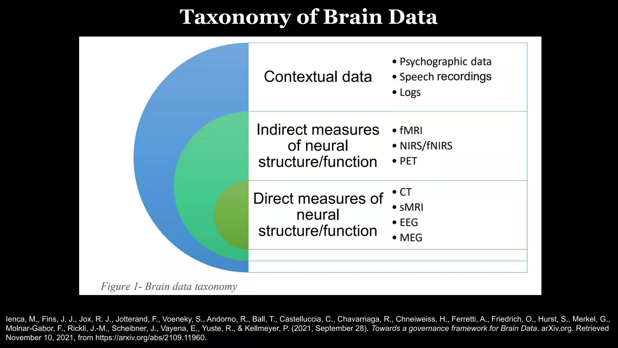 Taxonomy of Brain Data
Ienca, M., Fins, J. J., Jox, R. J., Jotterand, F., Voeneky, S., Andorno, R., Ball, T., Castelluccia, C., Chavarriaga, R., Chneiweiss, H., Ferretti, A., Friedrich, O., Hurst, S., Merkel, G.,
Molnar-Gabor, F., Rickli, J.-M., Scheibner, J., Vayena, E., Yuste, R., & Kellmeyer, P. (2021, September 28). Towards a governance framework for Brain Data. arXiv.org. Retrieved
November 10, 2021, from https://arxiv.org/abs/2109.11960.
 