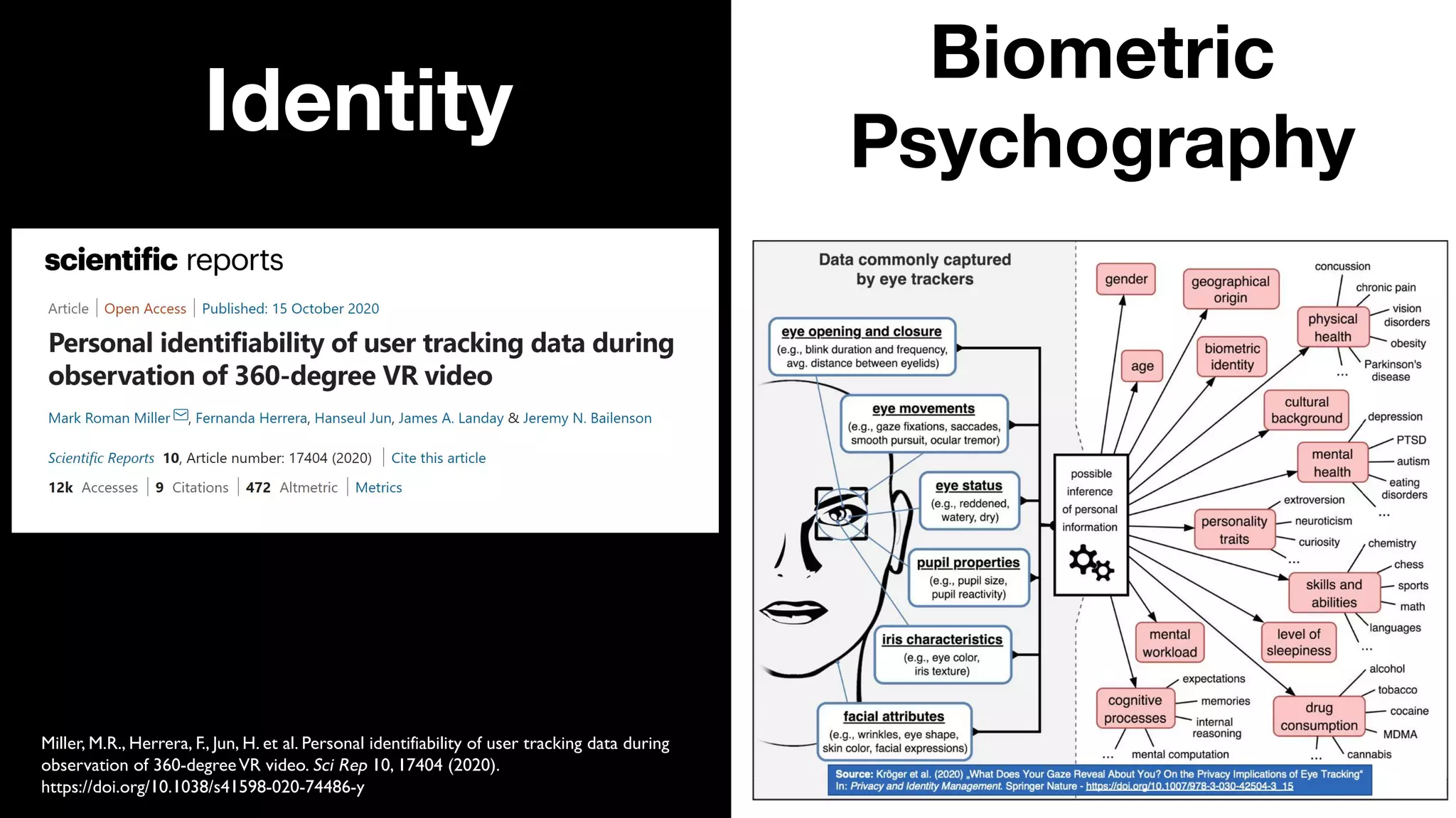 Biometric
Psychography
Identity
Miller, M.R., Herrera, F., Jun, H. et al. Personal identifiability of user tracking data during
observation of 360-degreeVR video. Sci Rep 10, 17404 (2020).
https://doi.org/10.1038/s41598-020-74486-y
 