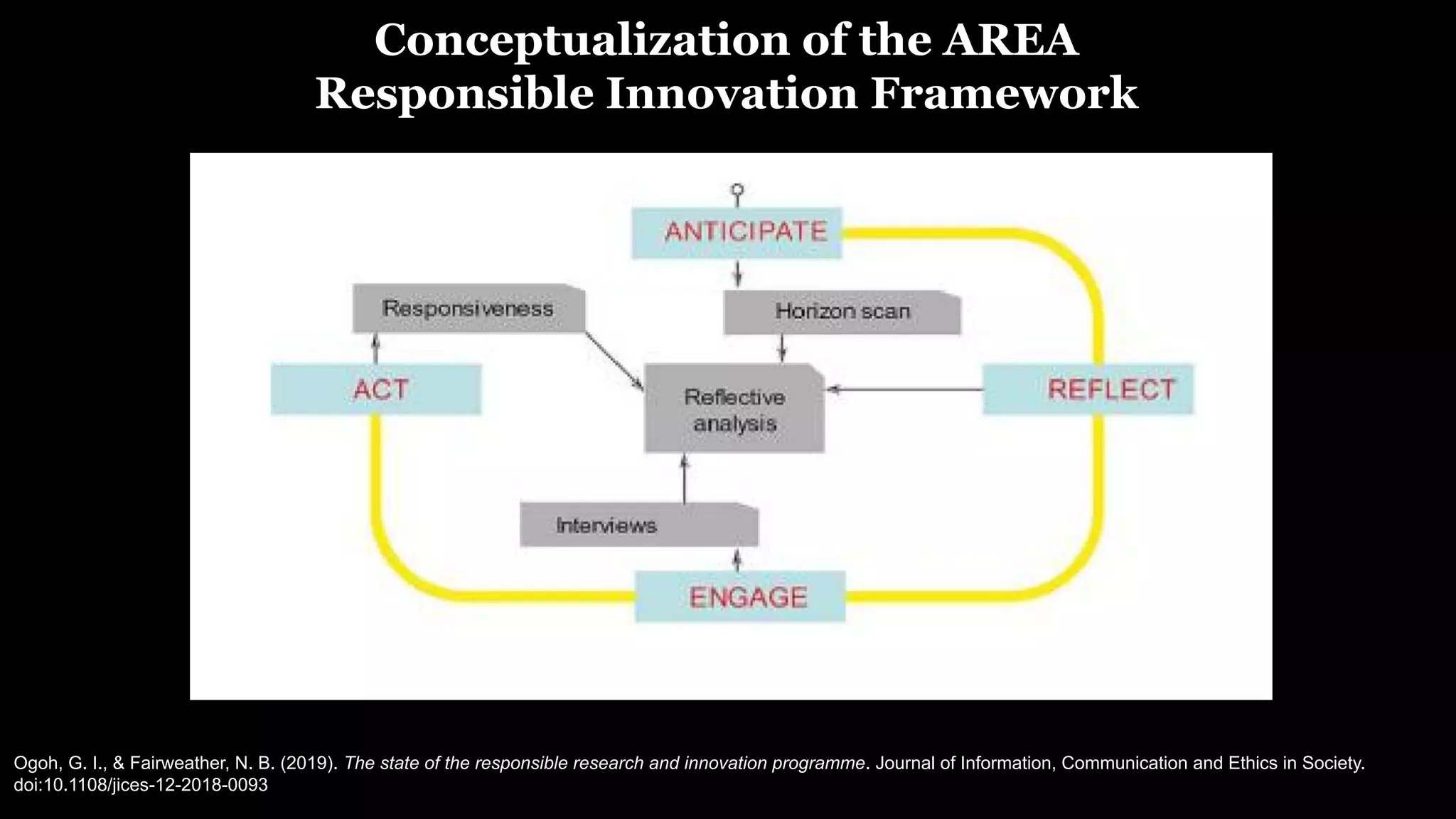 Ogoh, G. I., & Fairweather, N. B. (2019). The state of the responsible research and innovation programme. Journal of Information, Communication and Ethics in Society.
doi:10.1108/jices-12-2018-0093
Conceptualization of the AREA
Responsible Innovation Framework
 