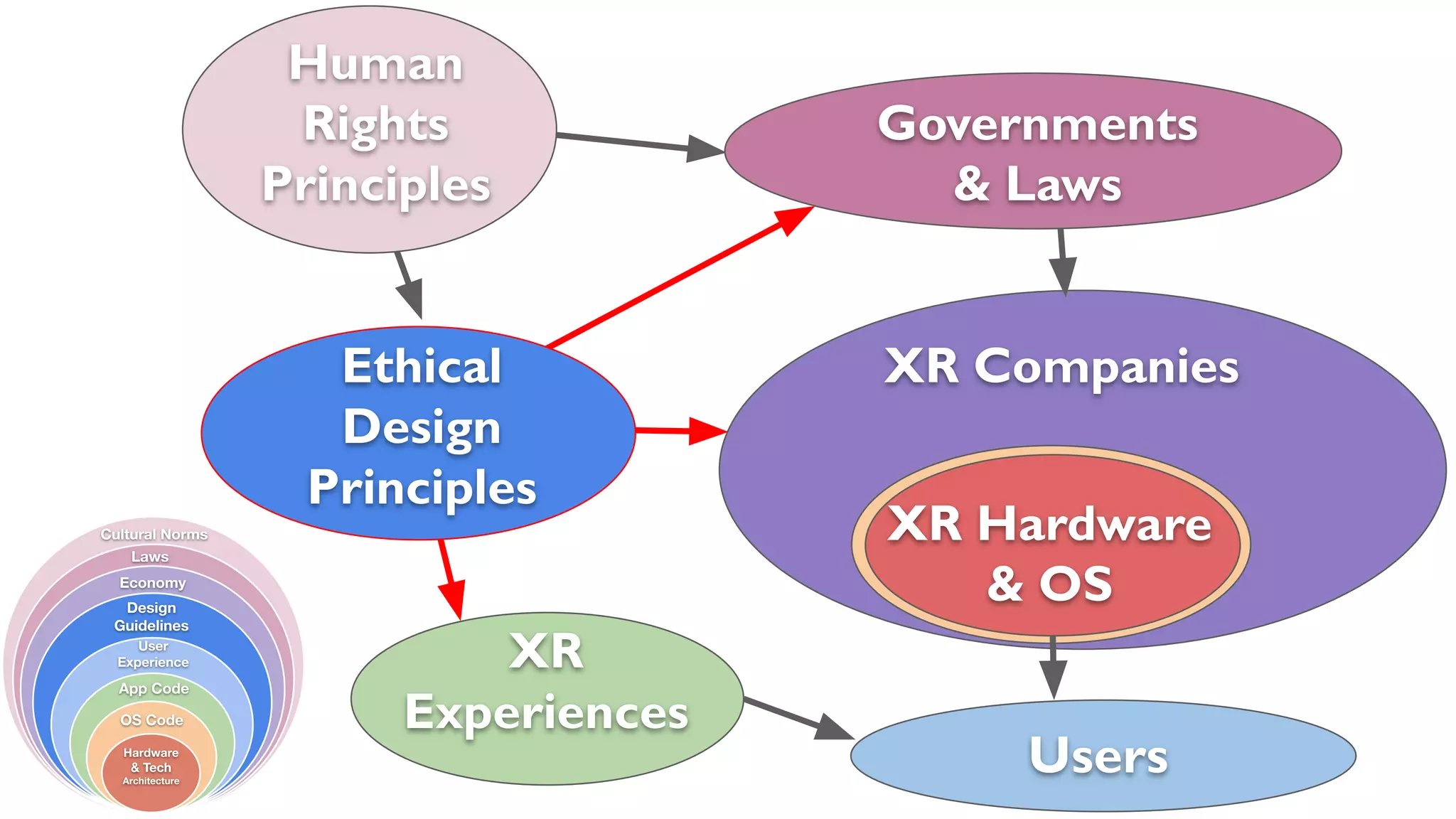 Human
Rights
Principles
Governments
& Laws
XR Companies
XR Hardware
& OS
Ethical
Design
Principles
XR
Experiences
Users
 
