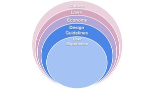 OS Code
App Code
User
Experience
Economy
Laws
Culture
Design
Guidelines
Hardware
& Tech
Architecture
 