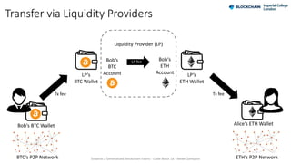 Transfer via Liquidity Providers
Liquidity Provider (LP)
Bob‘s BTC Wallet
Bob‘s
BTC
Account
Bob‘s
ETH
Account
Alice‘s ETH ...