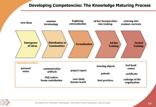 Developing Competencies: The Knowledge Maturing Process 