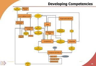Developing Competencies 
