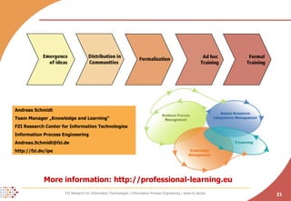 More information: http://professional-learning.eu Andreas Schmidt Team Manager „Knowledge and Learning“ FZI Research Center for Information Technologies Information Process Engineering [email_address] http://fzi.de/ipe 