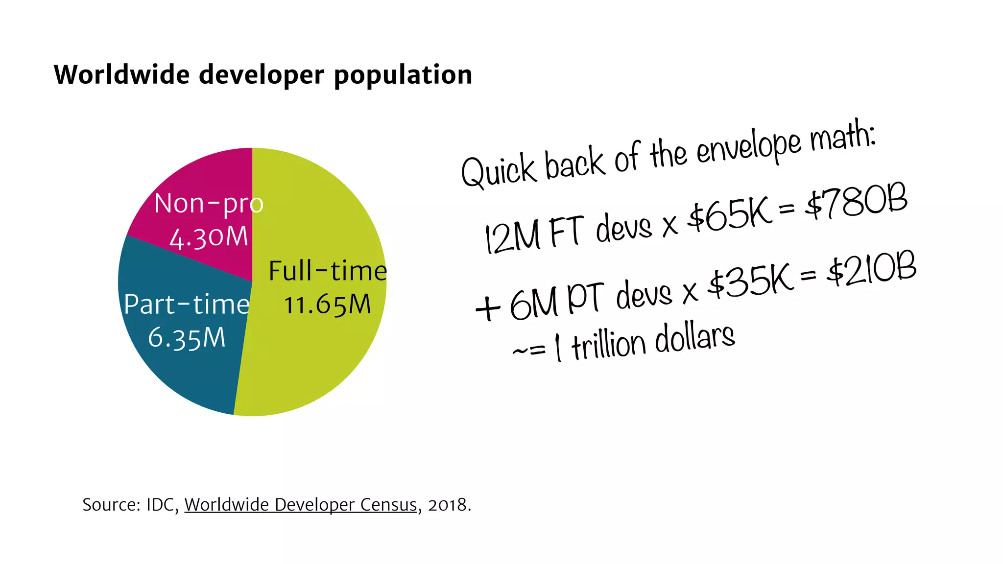 Worldwide developer population
Source: IDC, Worldwide Developer Census, 2018.
Non-pro
4.30M
Part-time
6.35M
Full-time
11.65M
Quick back of the envelope math:
12M FT devs x $65K = $780B
+ 6M PT devs x $35K = $210B
~= 1 trillion dollars
 