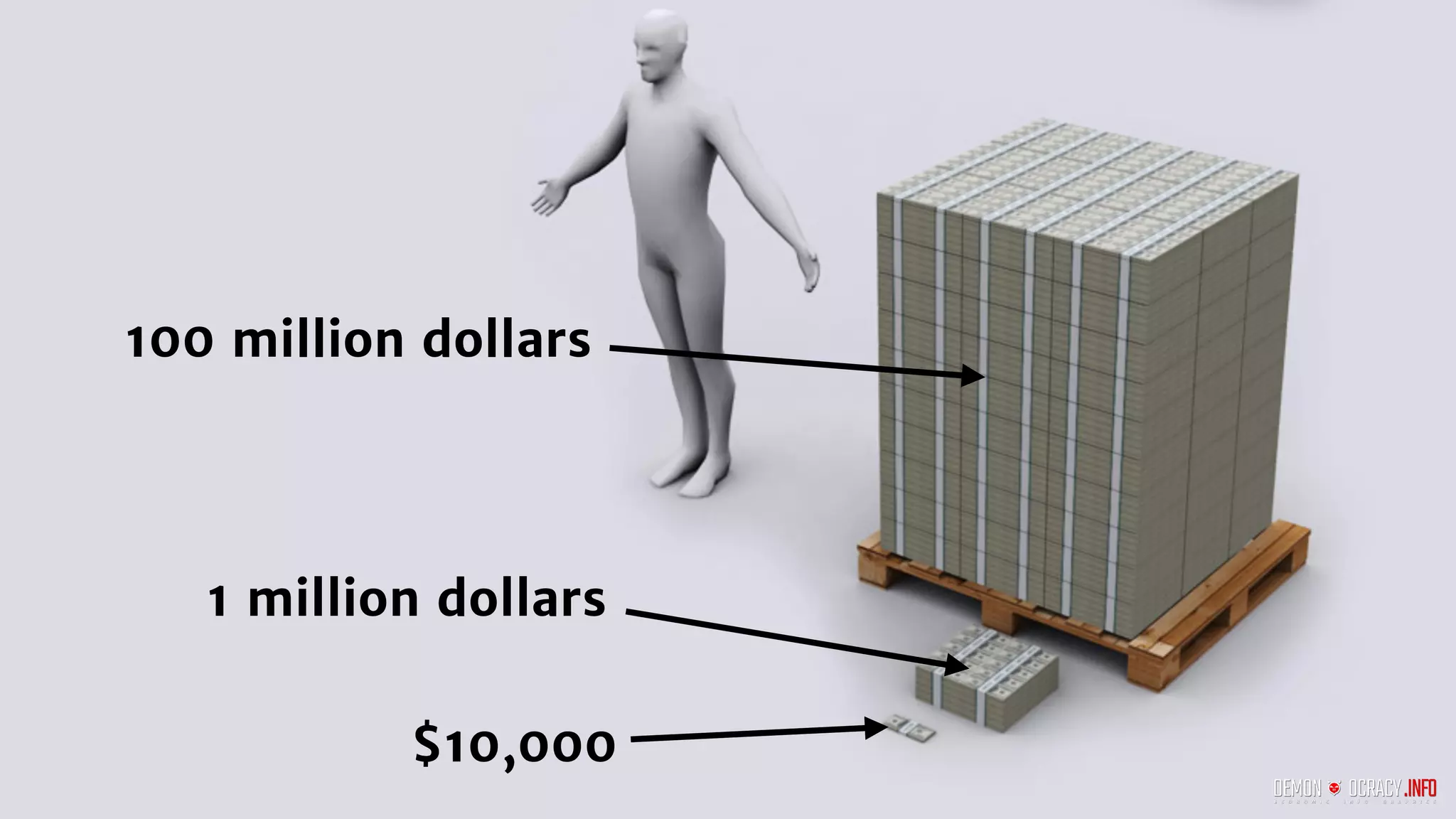 100 million dollars
1 million dollars
$10,000
 