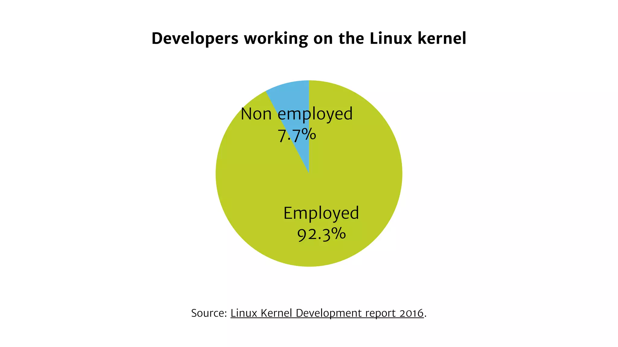 Developers working on the Linux kernel
Source: Linux Kernel Development report 2016.
Non employed
7.7%
Employed
92.3%
 