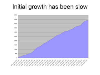 Initial growth has been slow ARIADNE 